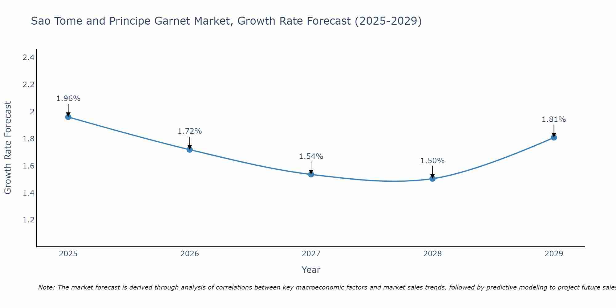 Sao Tome and Principe Garnet Market Growth Rate