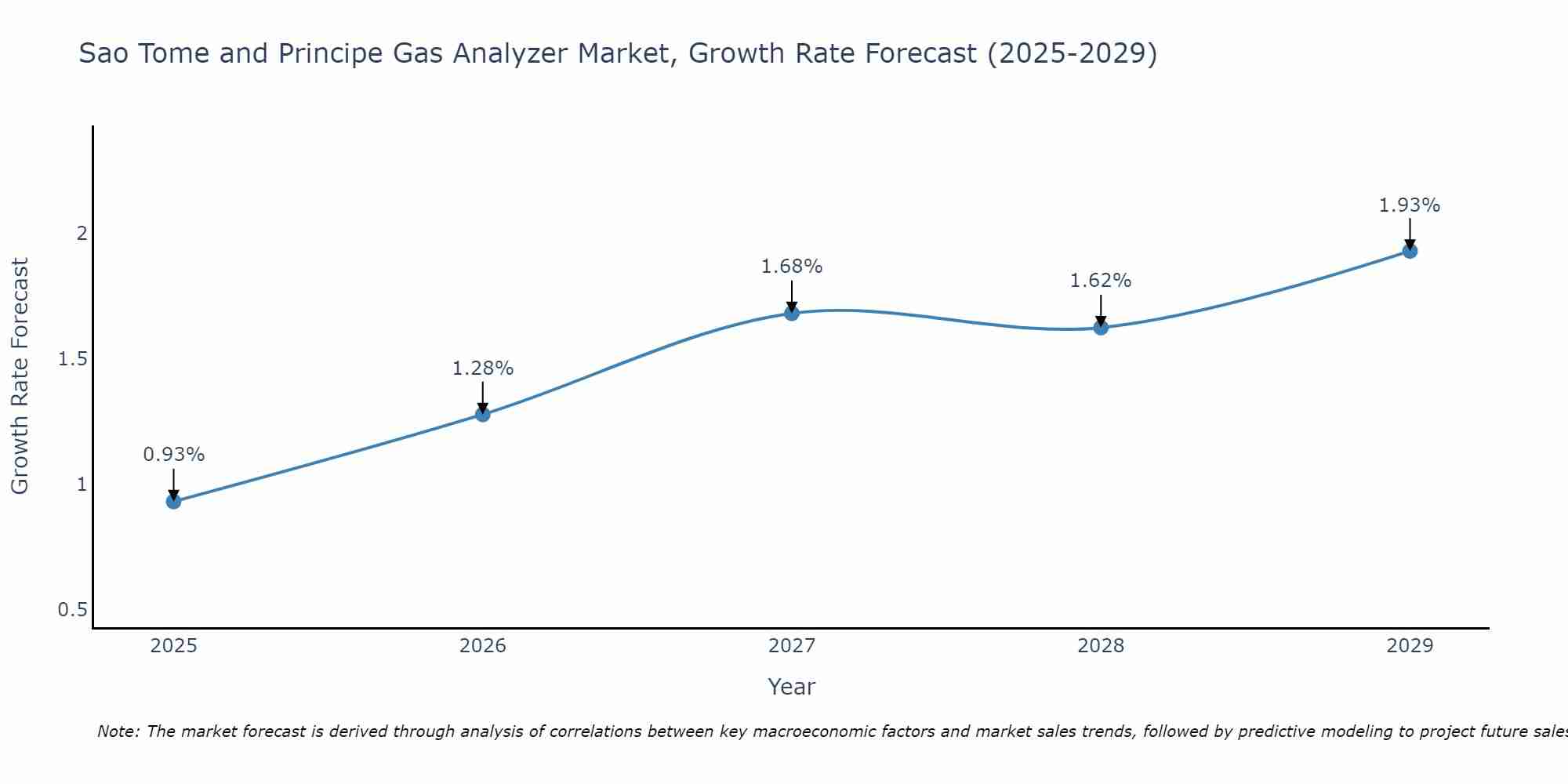 Sao Tome and Principe Gas Analyzer Market Growth Rate