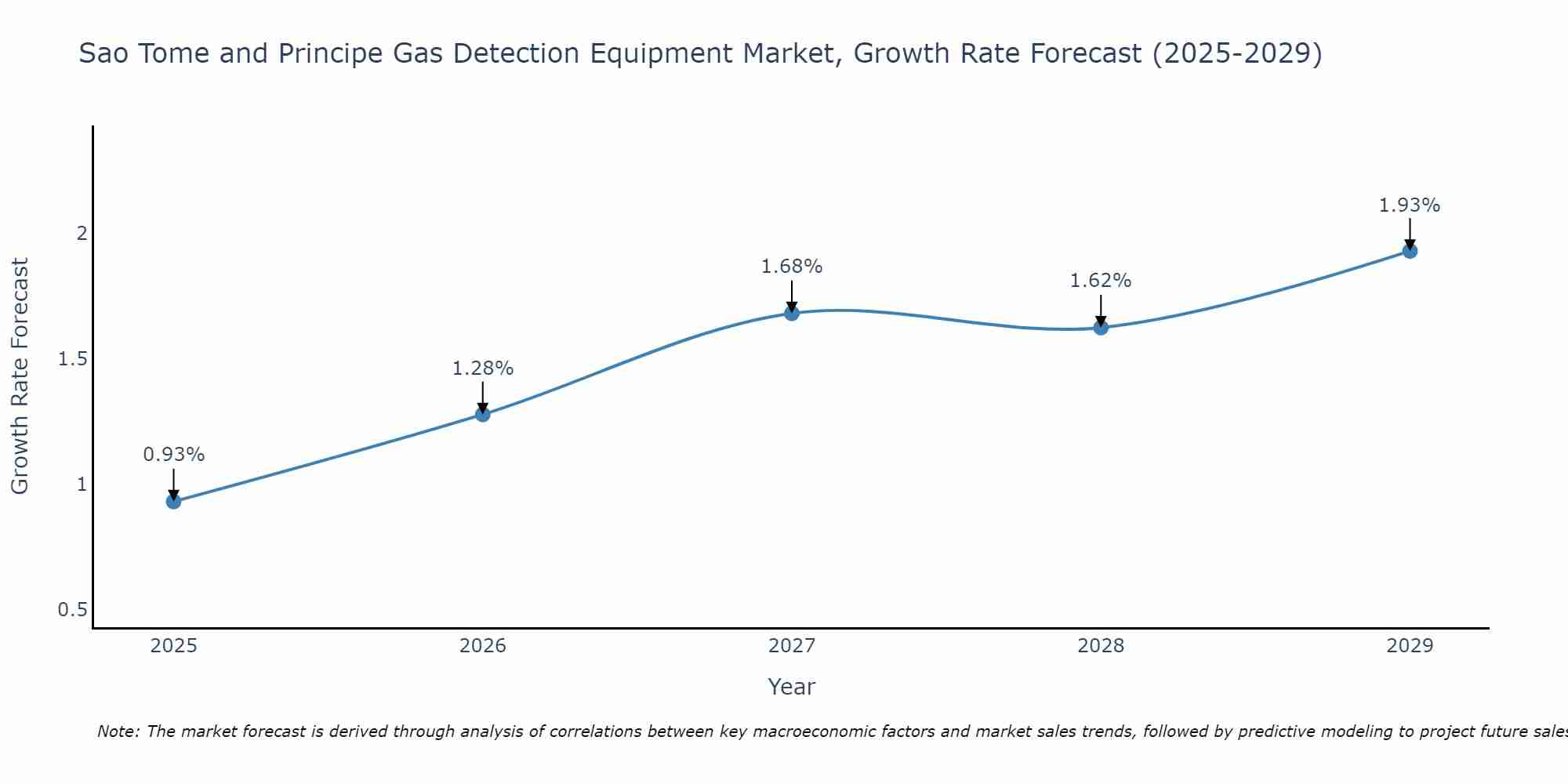 Sao Tome and Principe Gas Detection Equipment Market Size Growth Rate