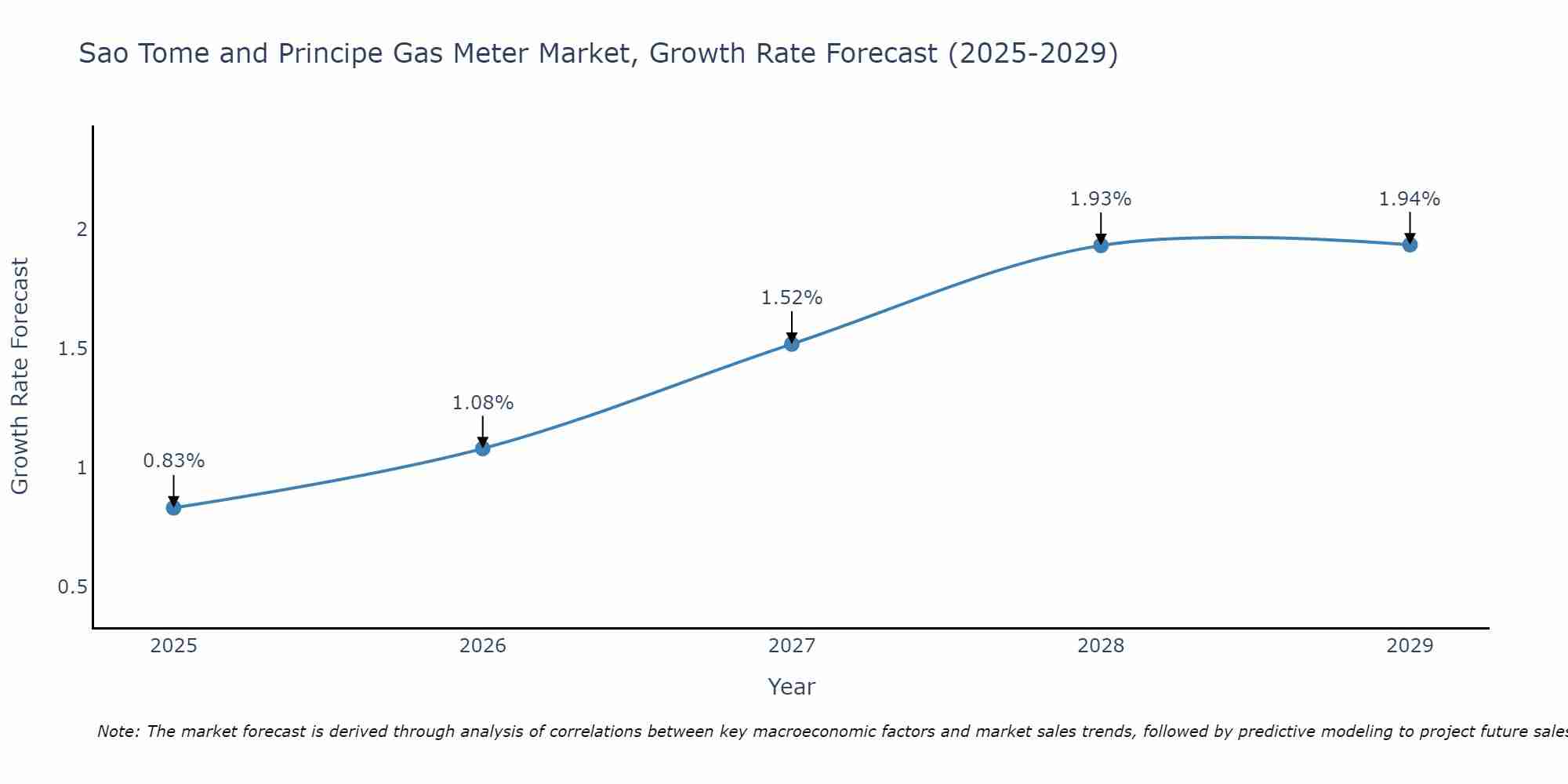 Sao Tome and Principe Gas Meter Market Growth Rate