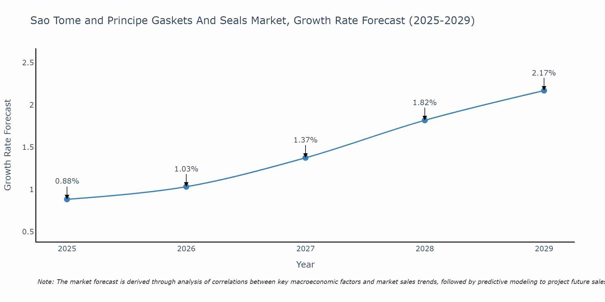 Sao Tome and Principe Gaskets And Seals Market Growth Rate