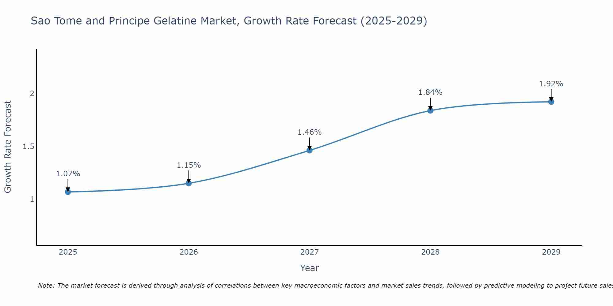 Sao Tome and Principe Gelatine Market Growth Rate