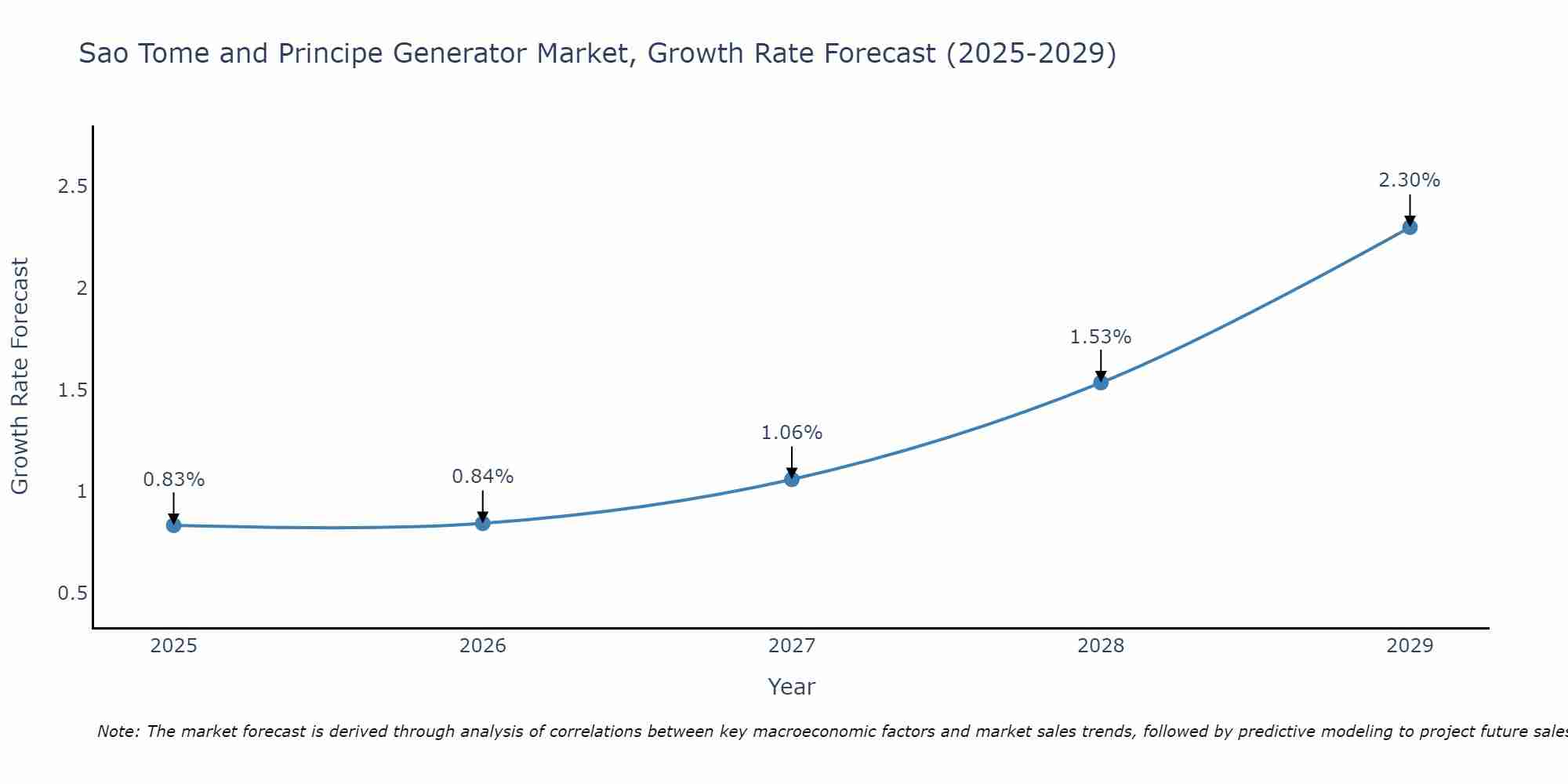 Sao Tome and Principe Generator Market Growth Rate