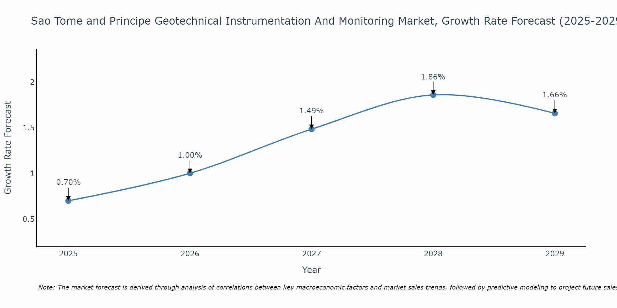 Sao Tome and Principe Geotechnical Instrumentation And Monitoring Market Growth Rate