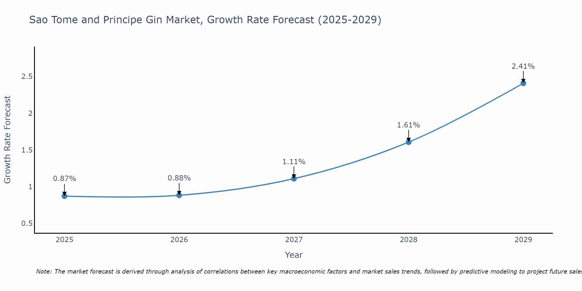 Sao Tome and Principe Gin Market Growth Rate