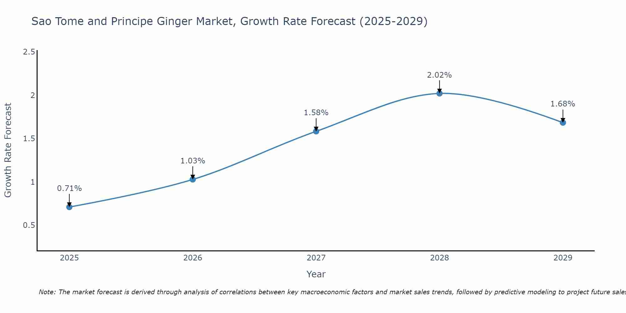 Sao Tome and Principe Ginger Market Size Growth Rate