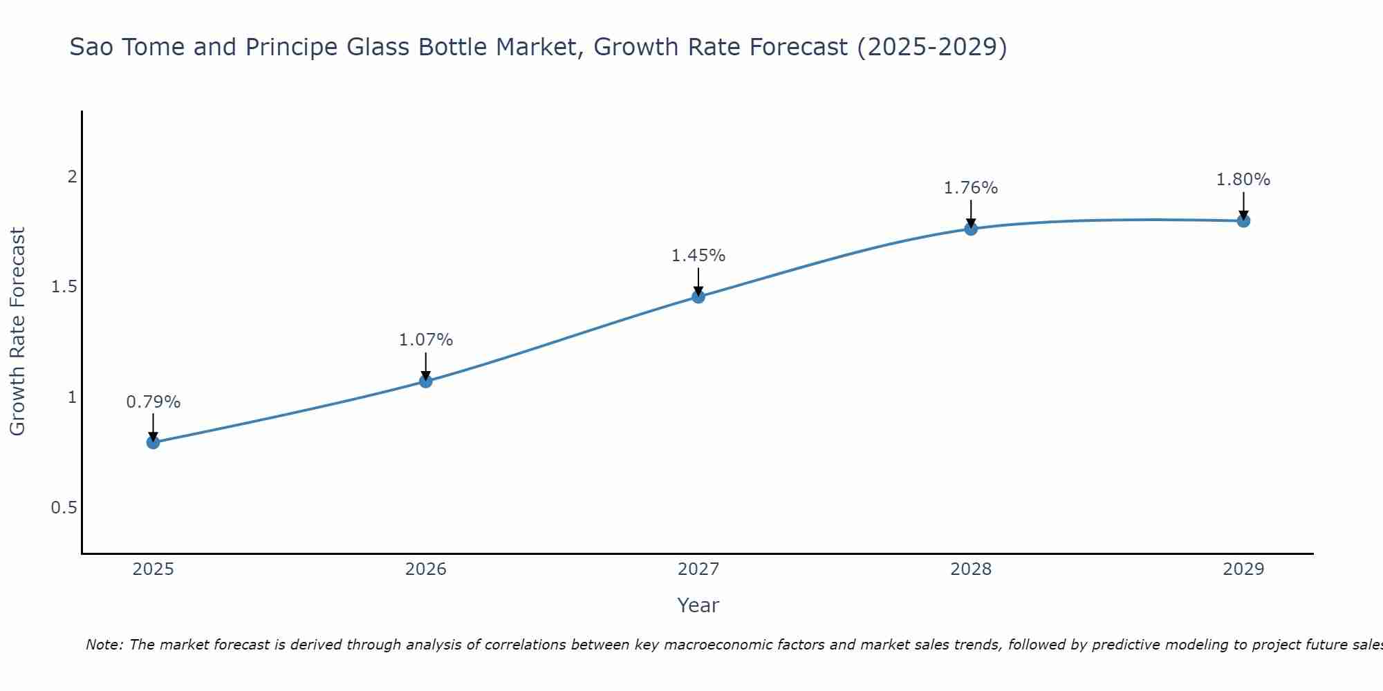 Sao Tome and Principe Glass Bottle Market Size Growth Rate