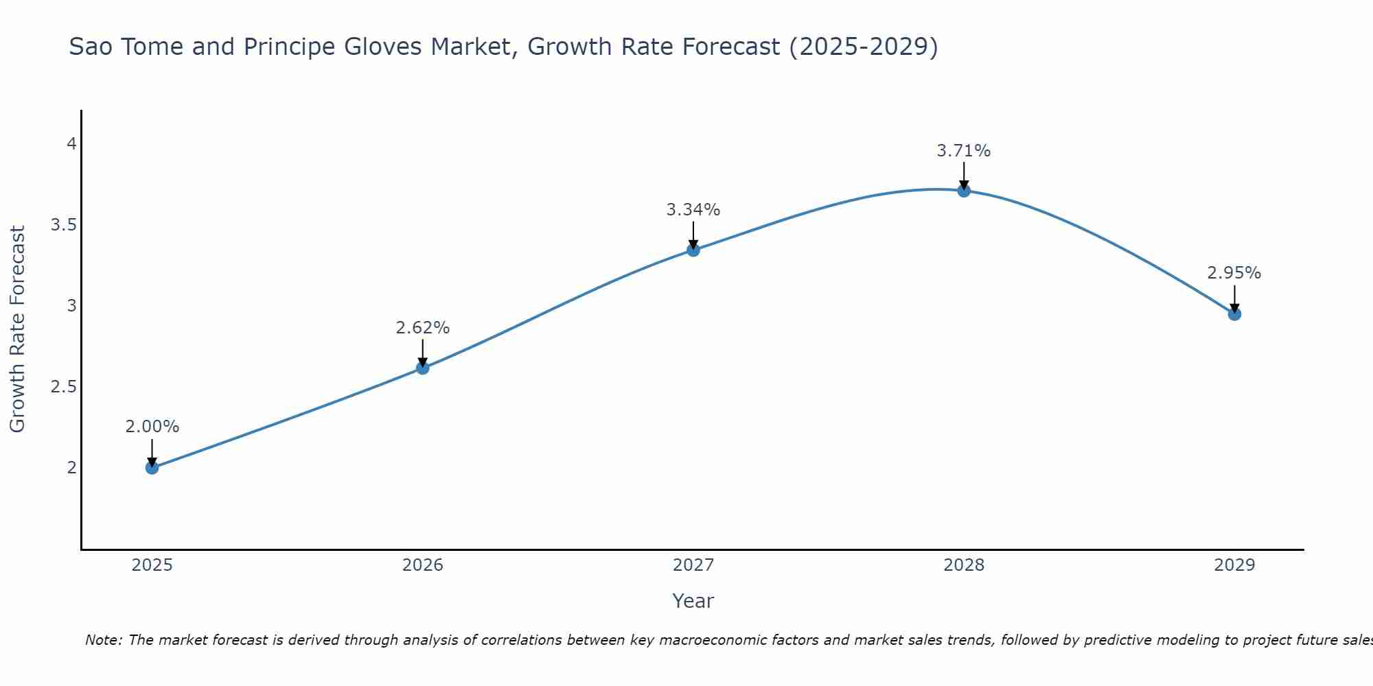 Sao Tome and Principe Gloves Market Size Growth Rate