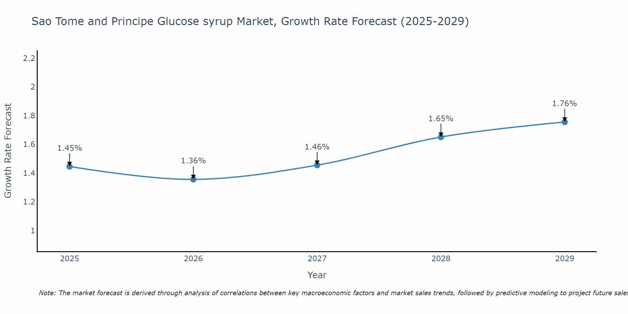 Sao Tome and Principe Glucose syrup Market Growth Rate