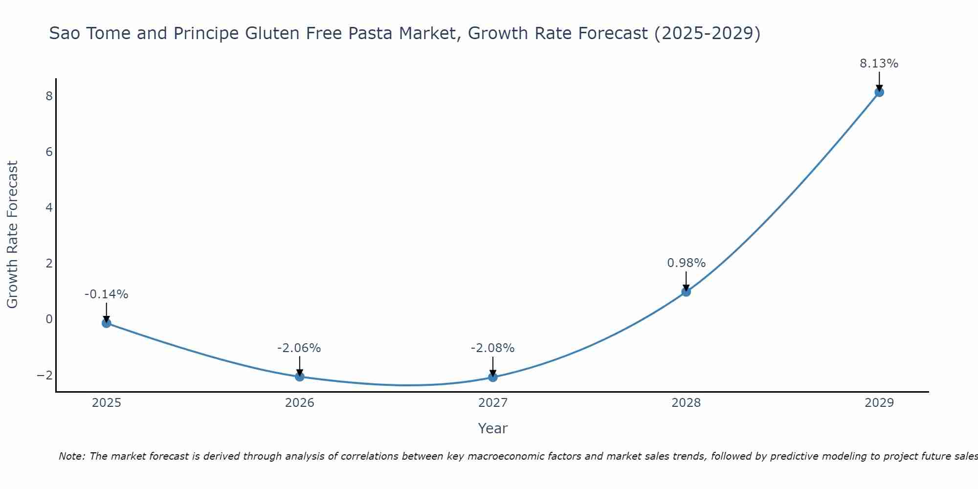 Sao Tome and Principe Gluten Free Pasta Market Growth Rate