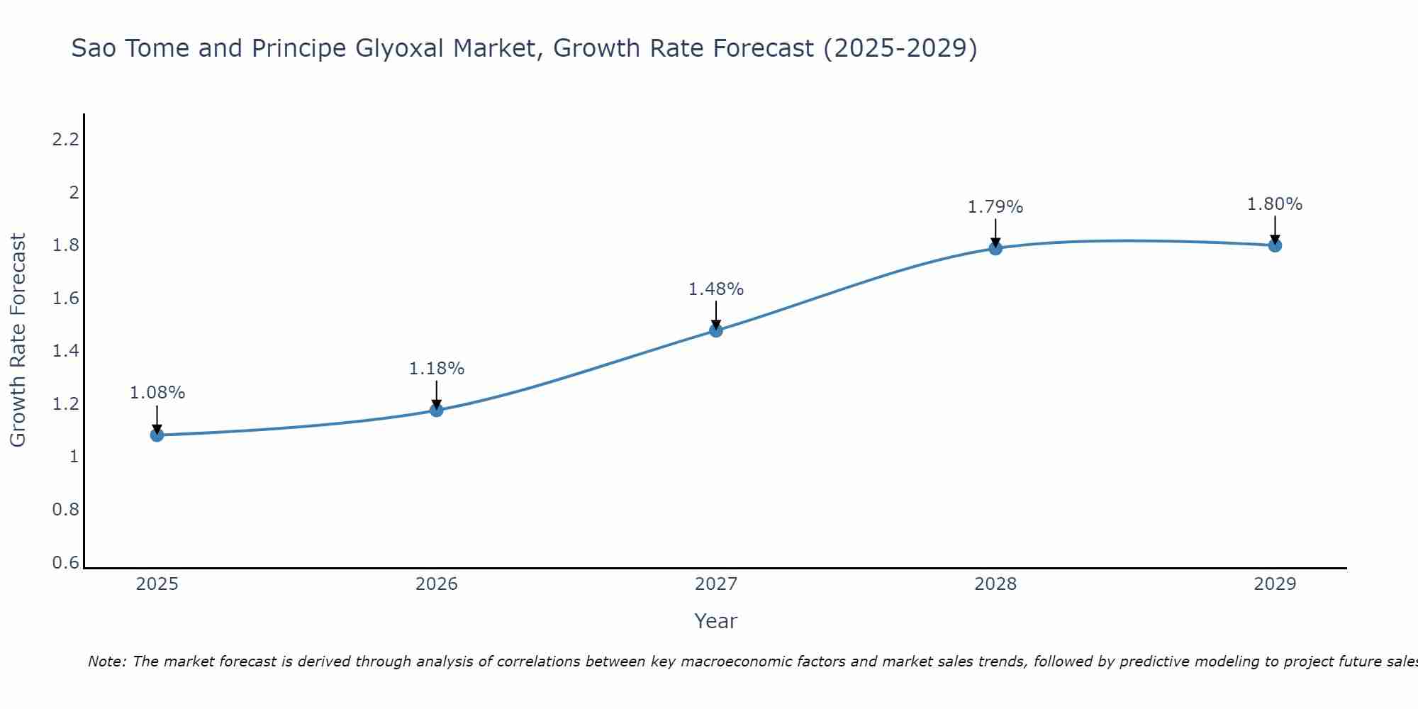 Sao Tome and Principe Glyoxal Market Growth Rate