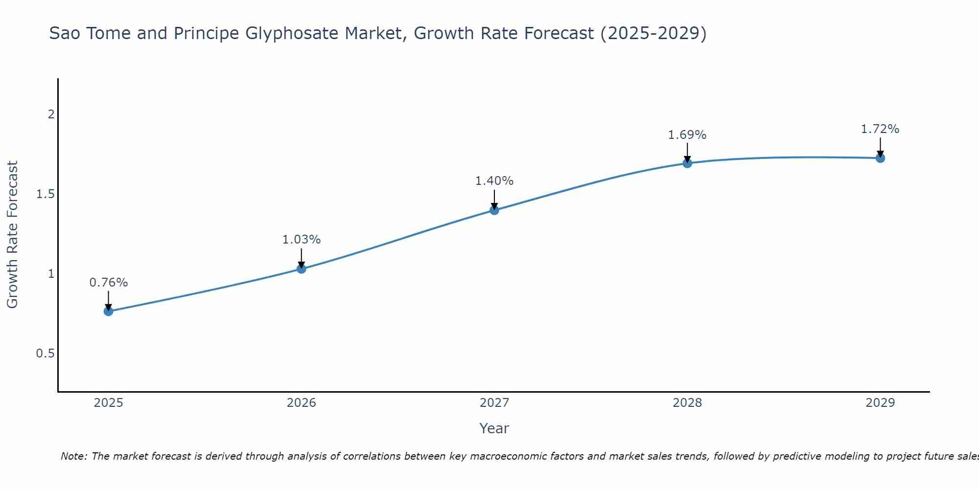 Sao Tome and Principe Glyphosate Market Growth Rate