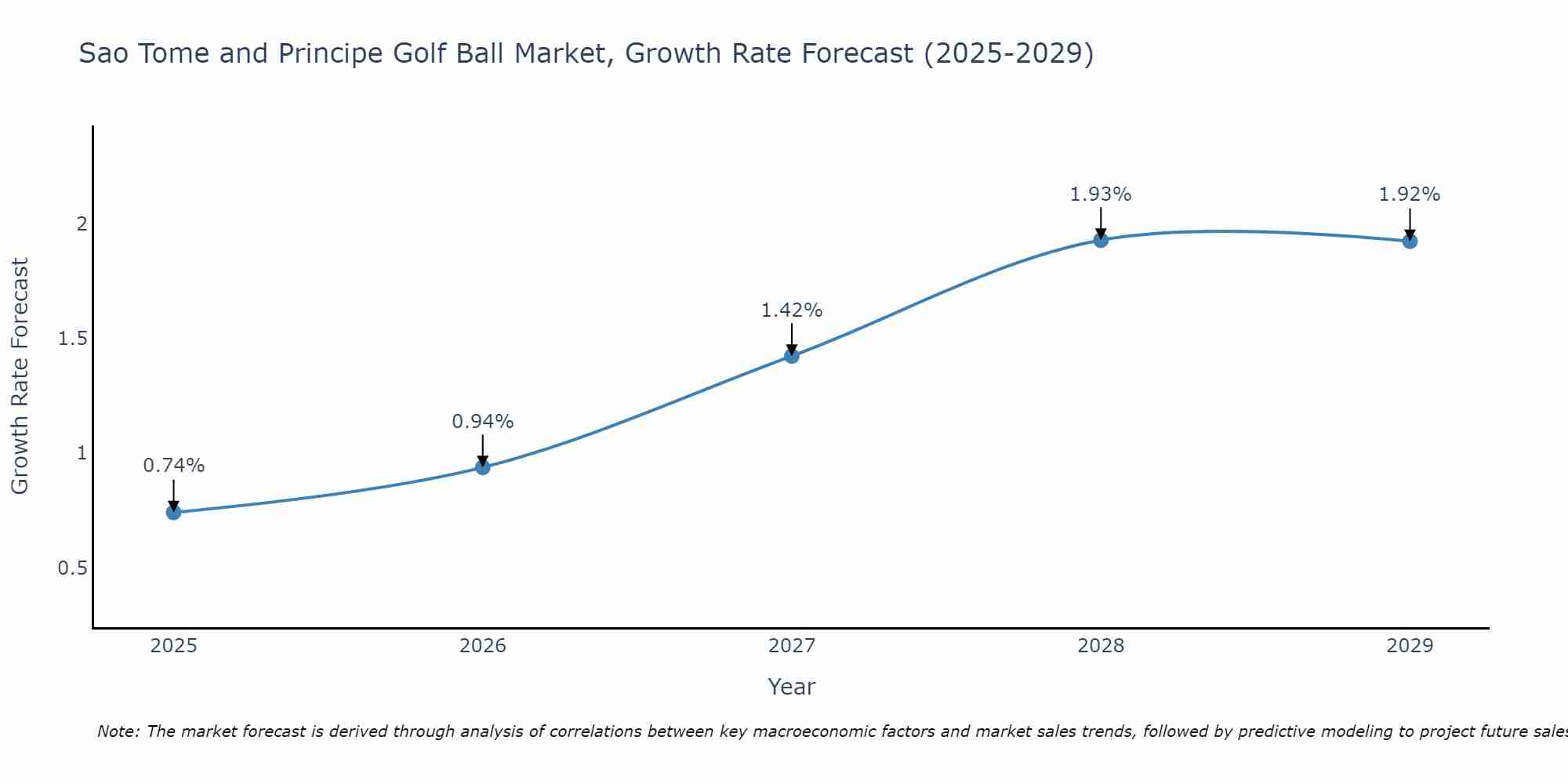 Sao Tome and Principe Golf Ball Market Growth Rate