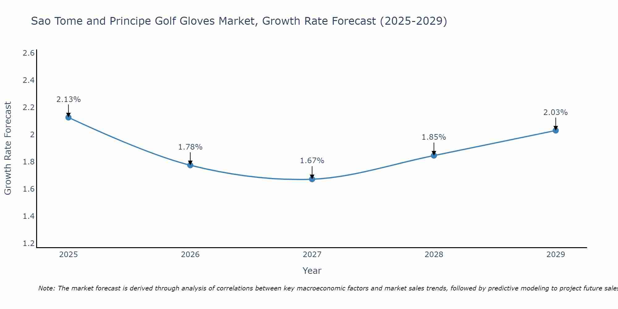 Sao Tome and Principe Golf Gloves Market Growth Rate