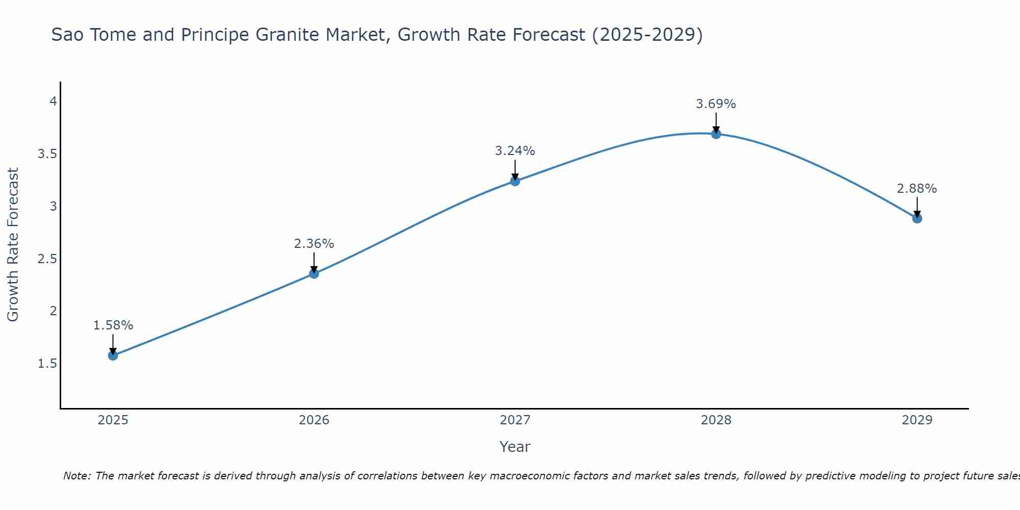 Sao Tome and Principe Granite Market Growth Rate
