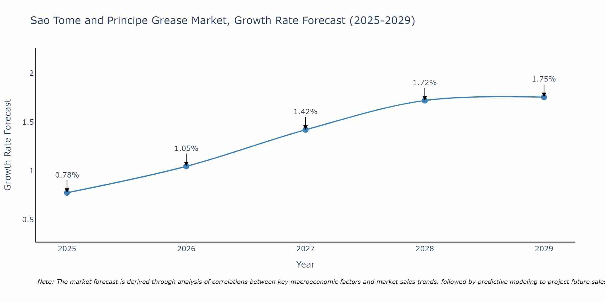 Sao Tome and Principe Grease Market Growth Rate