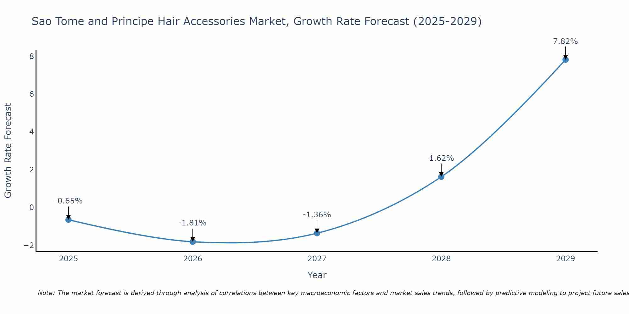 Sao Tome and Principe Hair Accessories Market Growth Rate