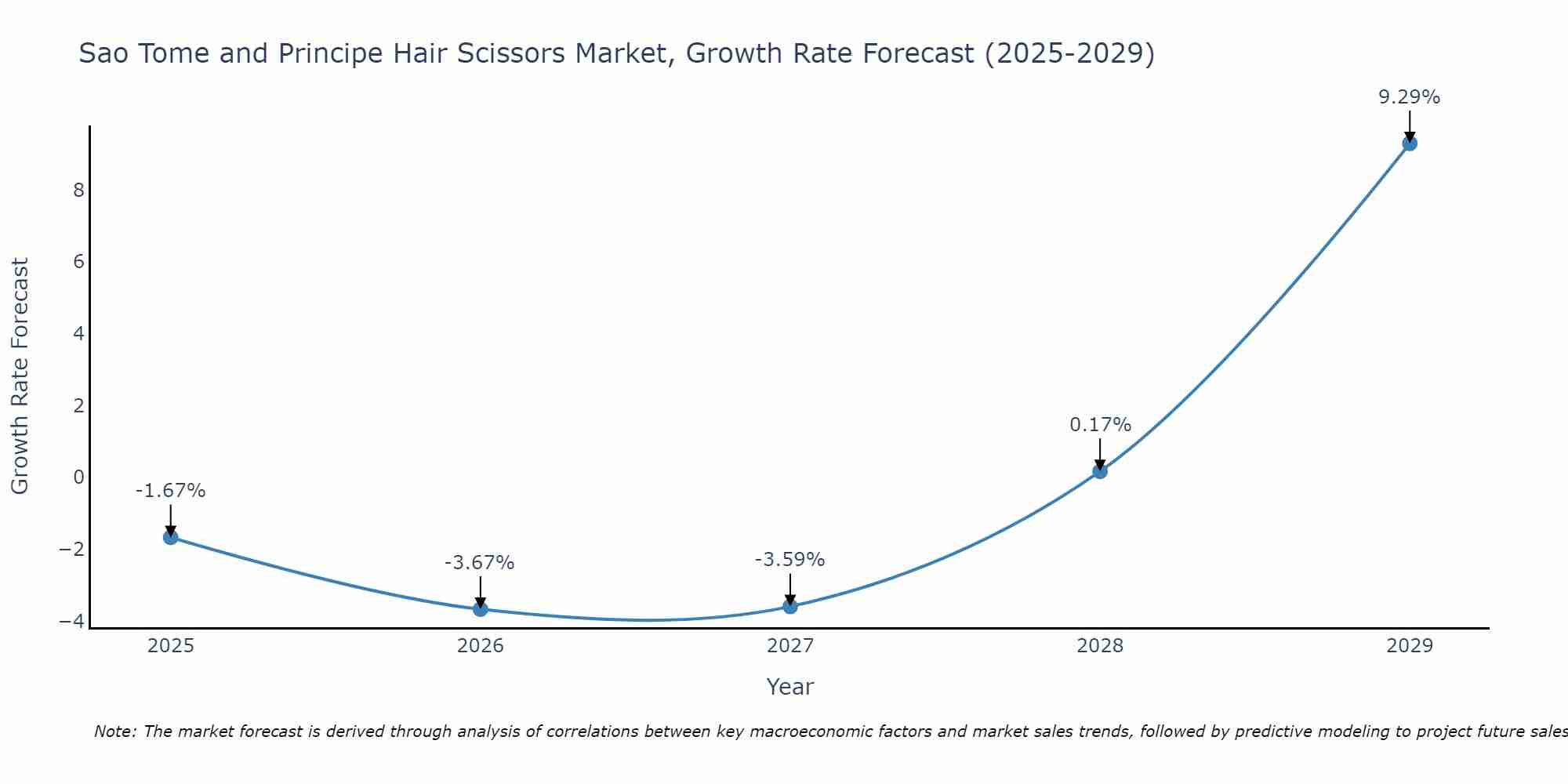 Sao Tome and Principe Hair Scissors Market Growth Rate