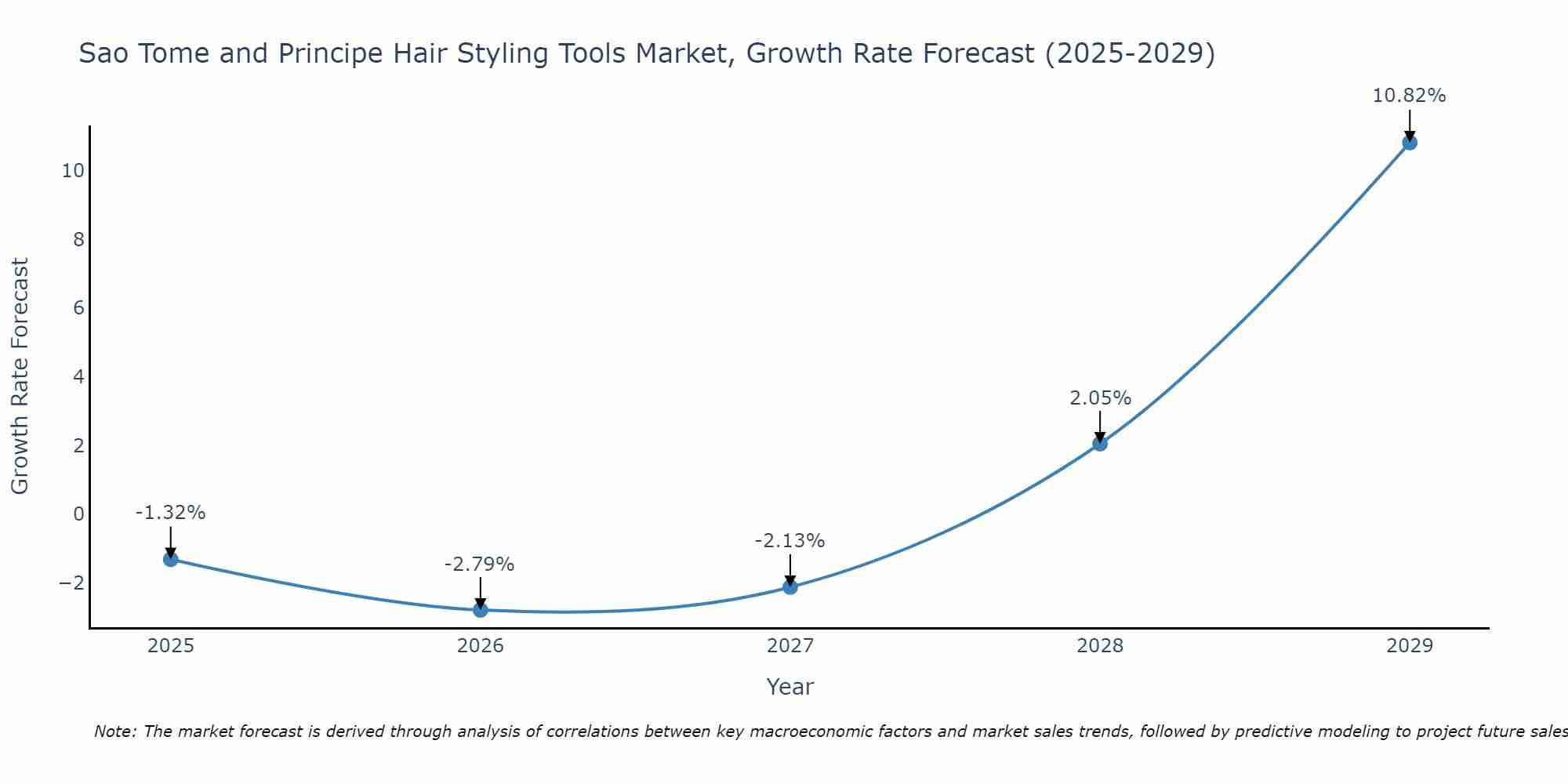 Sao Tome and Principe Hair Styling Tools Market Growth Rate