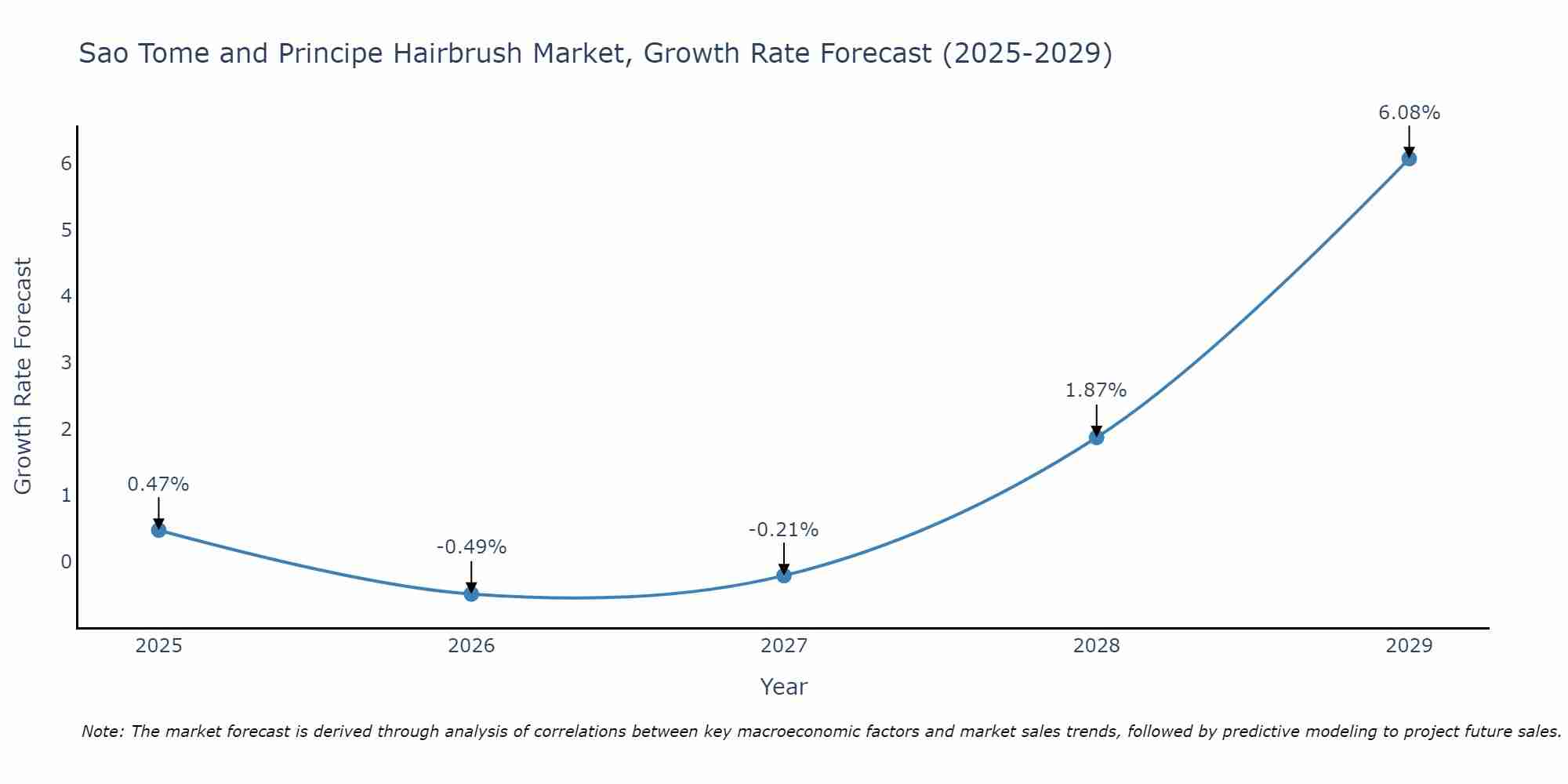 Sao Tome and Principe Hairbrush Market Growth Rate