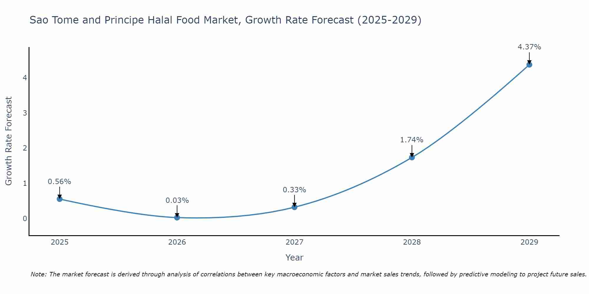 Sao Tome and Principe Halal Food Market Size Growth Rate