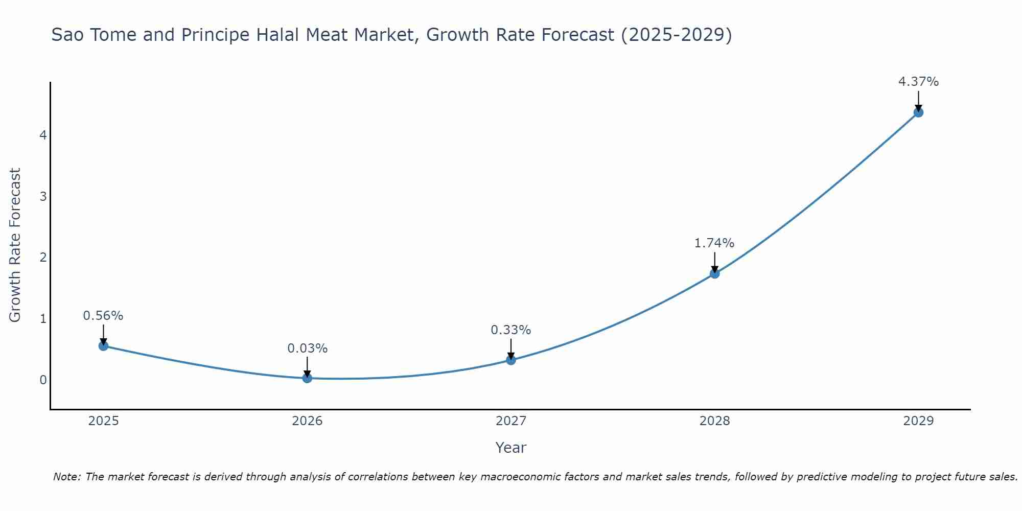 Sao Tome and Principe Halal Meat Market Growth Rate