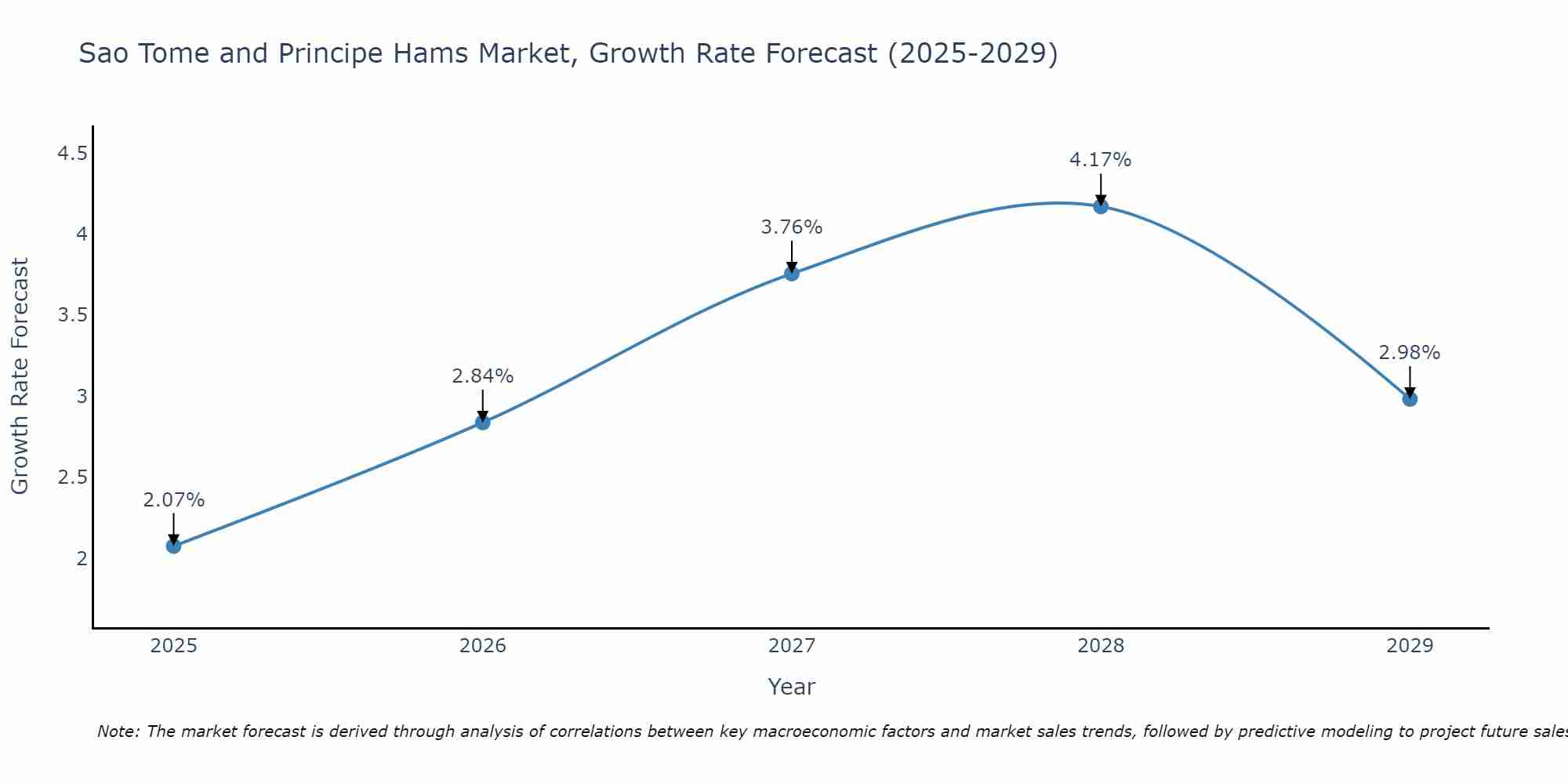 Sao Tome and Principe Hams Market Growth Rate