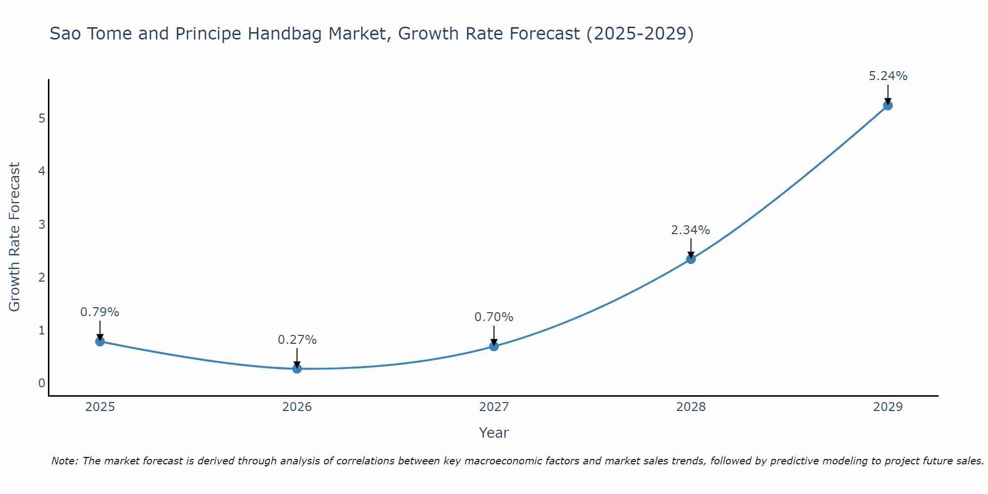 Sao Tome and Principe Handbag Market Growth Rate