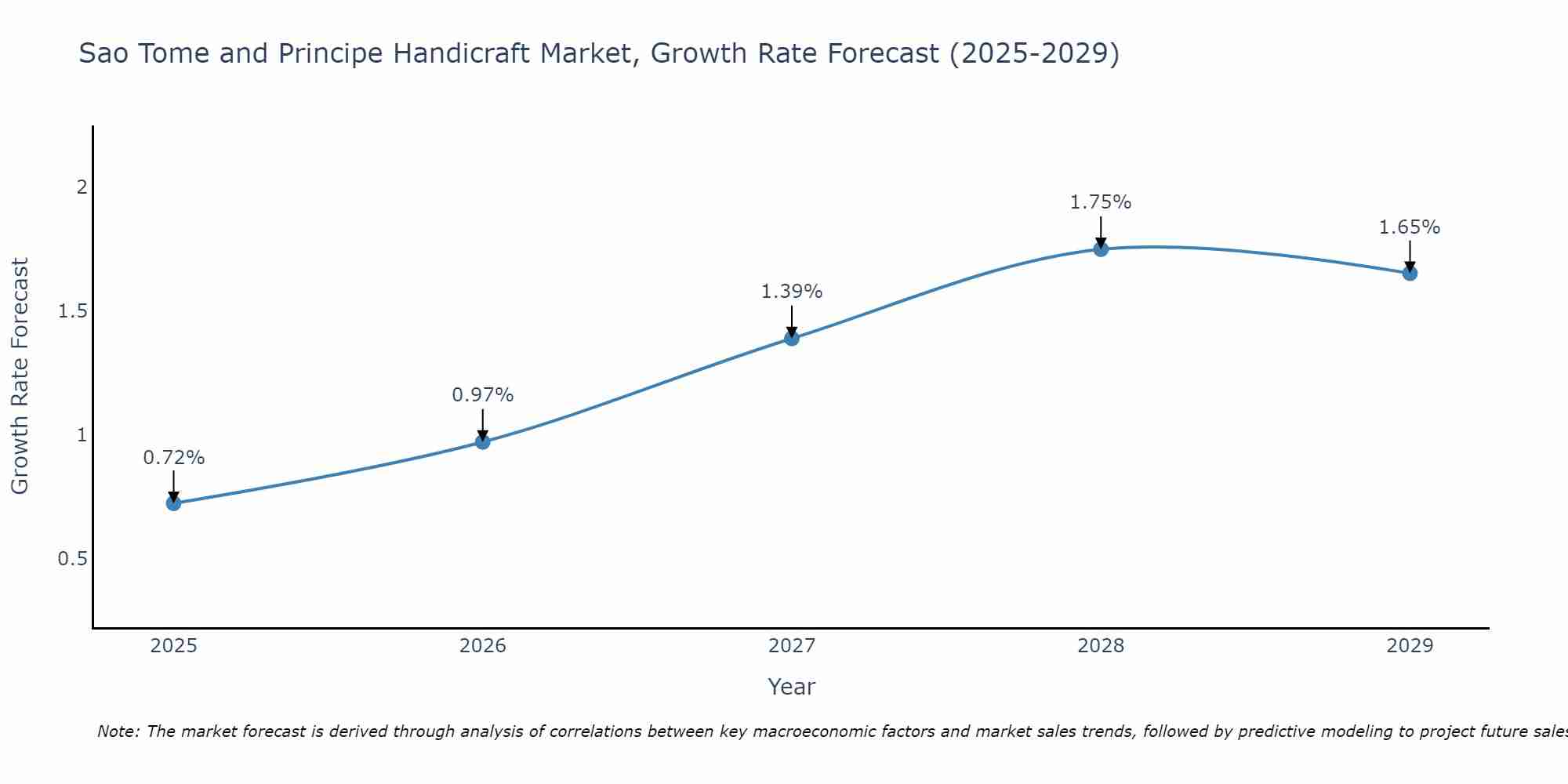 Sao Tome and Principe Handicraft Market Growth Rate