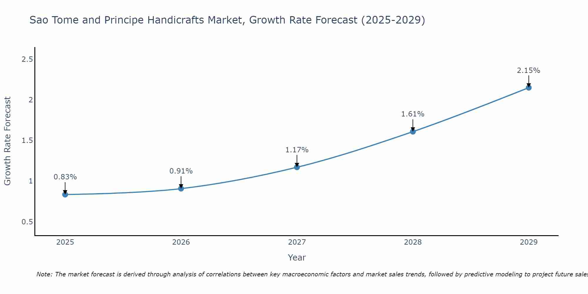 Sao Tome and Principe Handicrafts Market Growth Rate