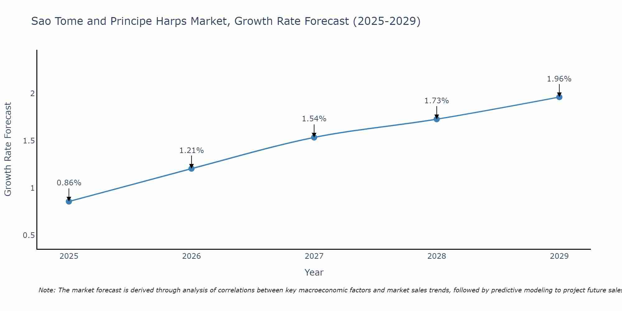 Sao Tome and Principe Harps Market Growth Rate