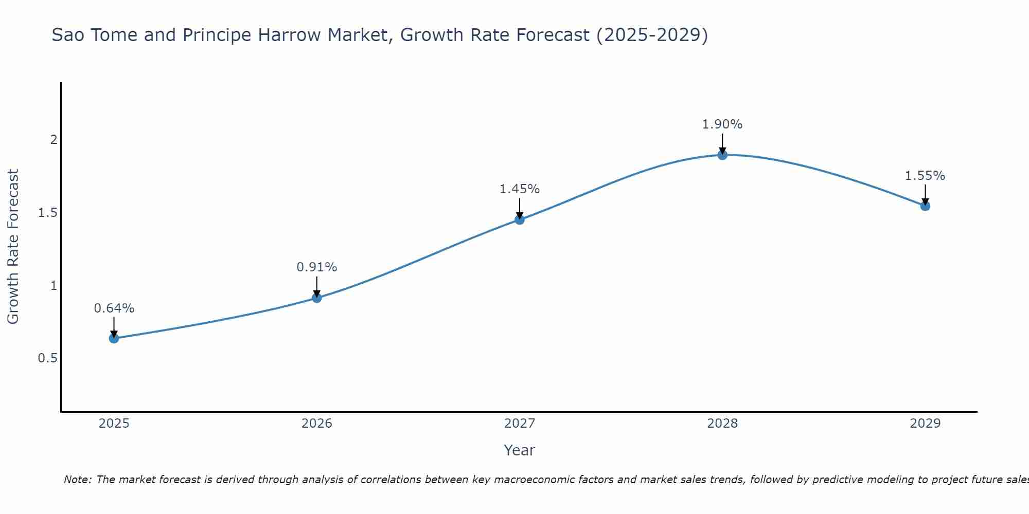 Sao Tome and Principe Harrow Market Growth Rate