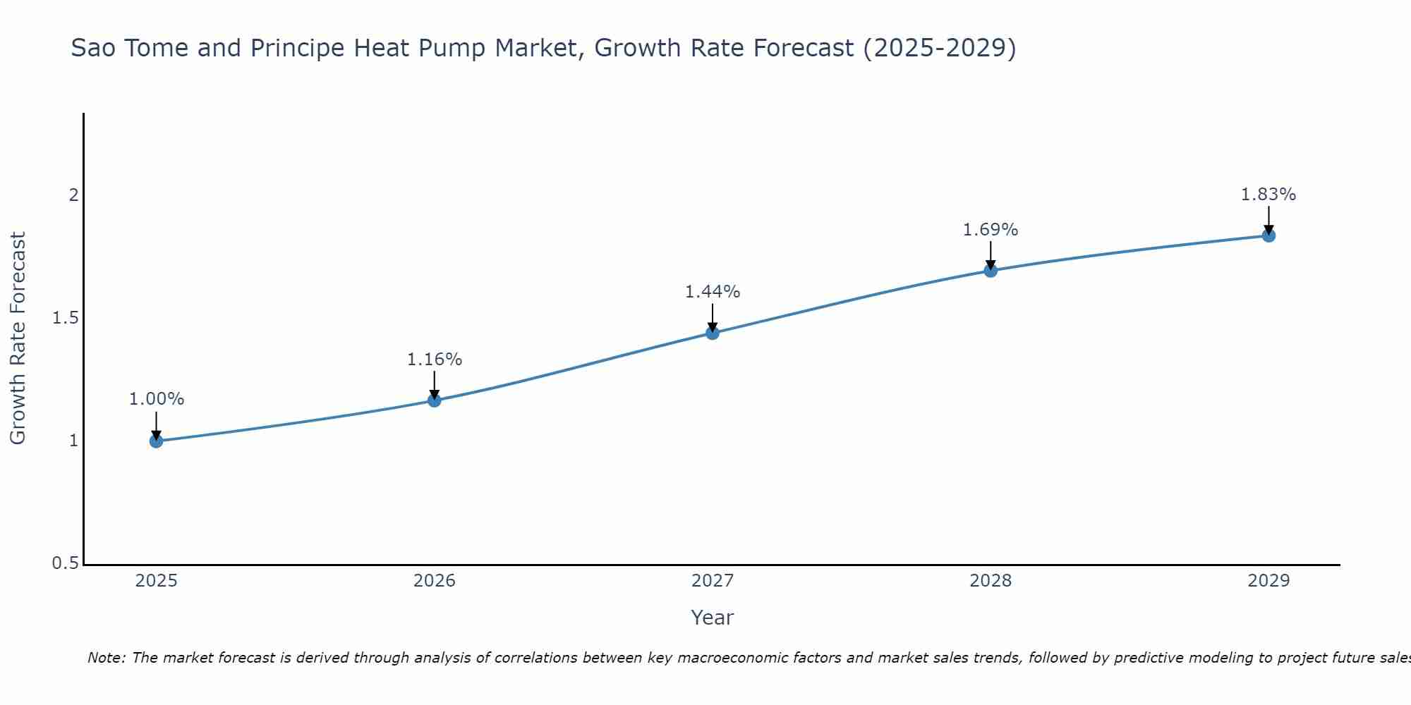 Sao Tome and Principe Heat Pump Market Size Growth Rate