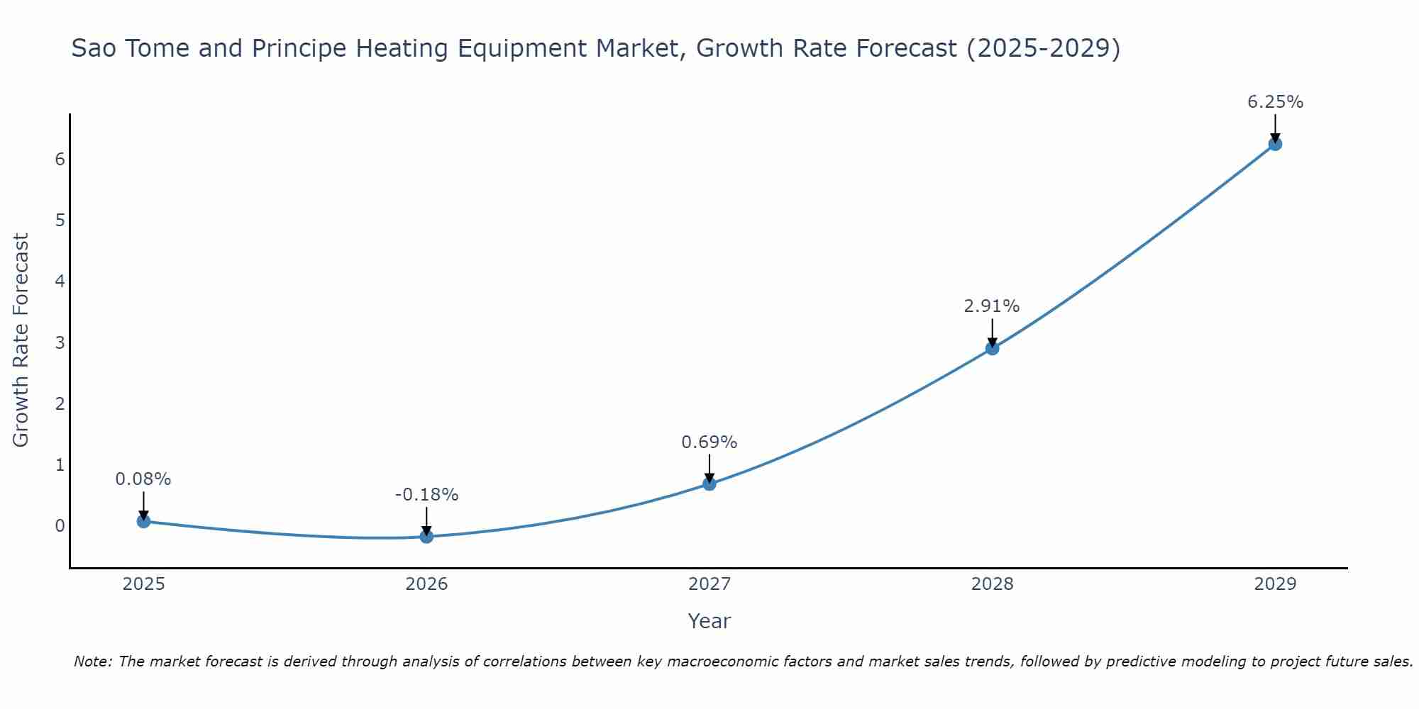 Sao Tome and Principe Heating Equipment Market Growth Rate
