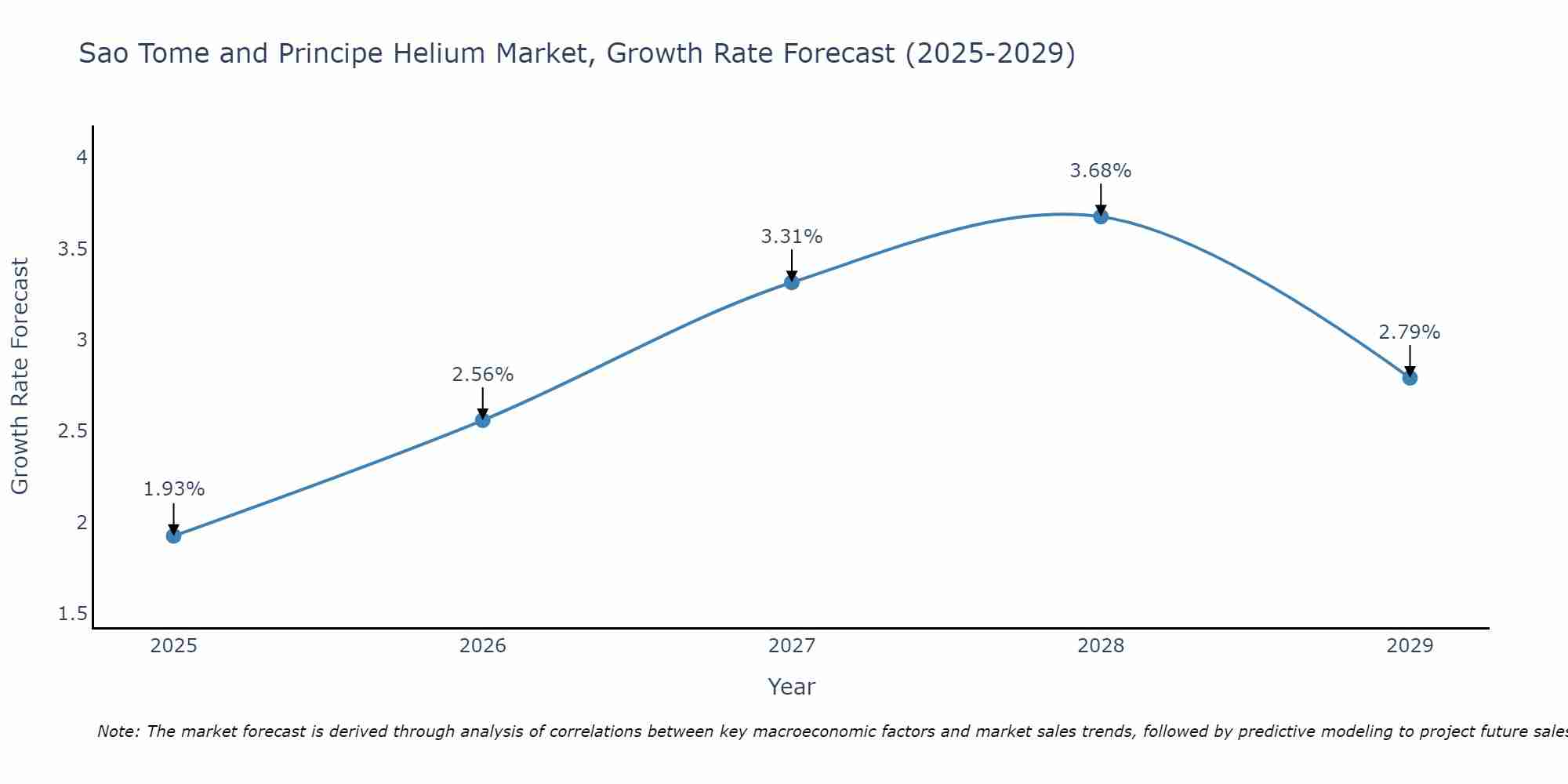 Sao Tome and Principe Helium Market Growth Rate