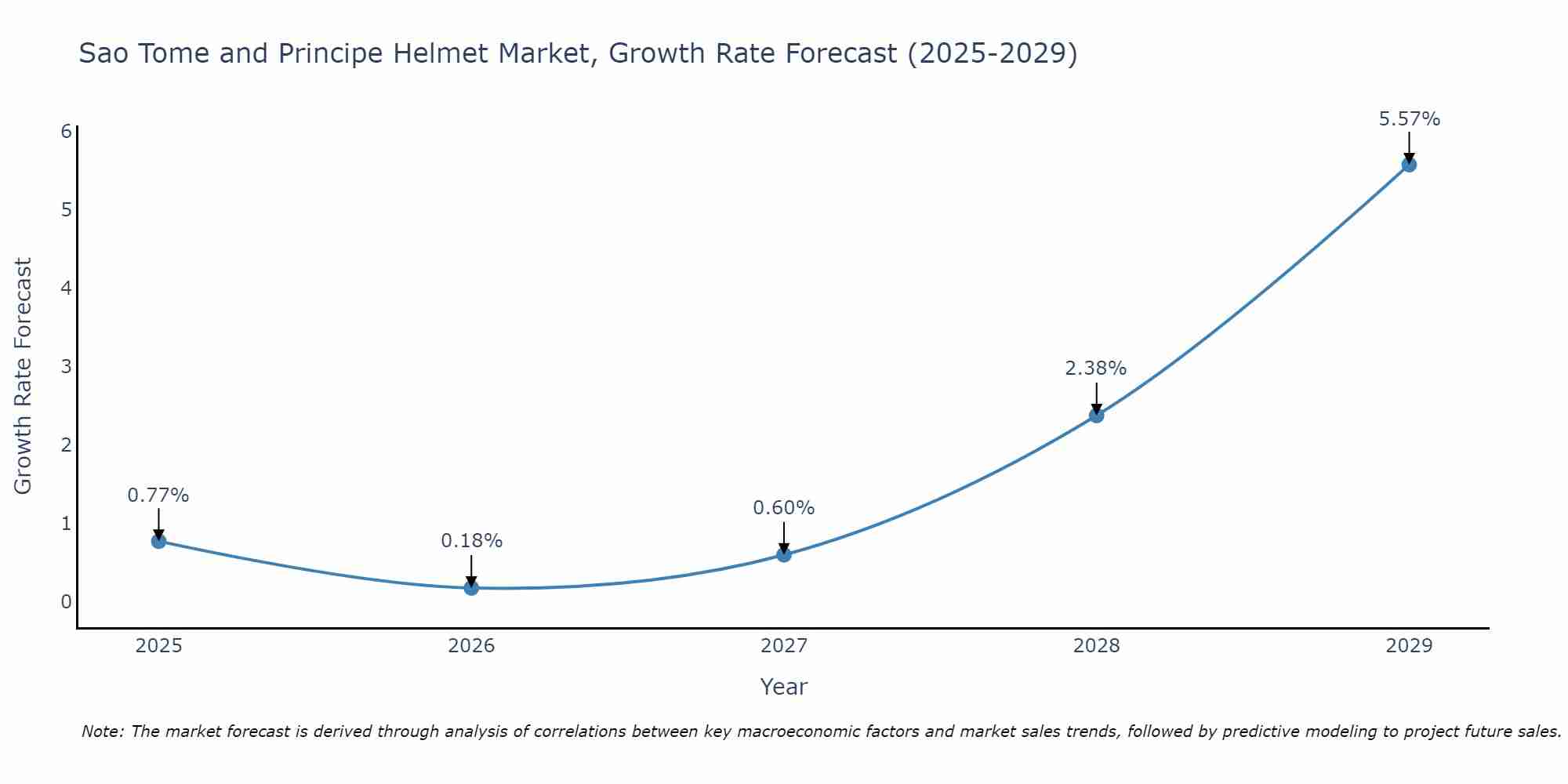 Sao Tome and Principe Helmet Market Size Growth Rate