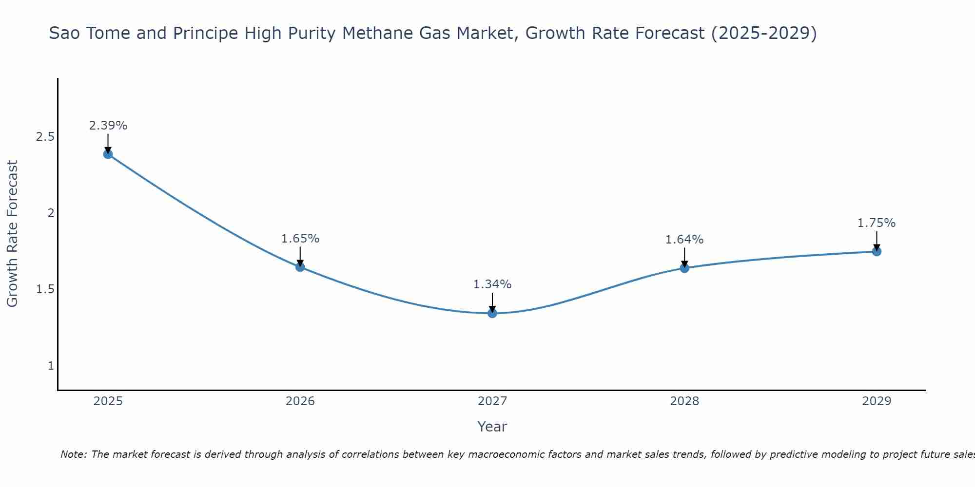 Sao Tome and Principe High Purity Methane Gas Market Growth Rate
