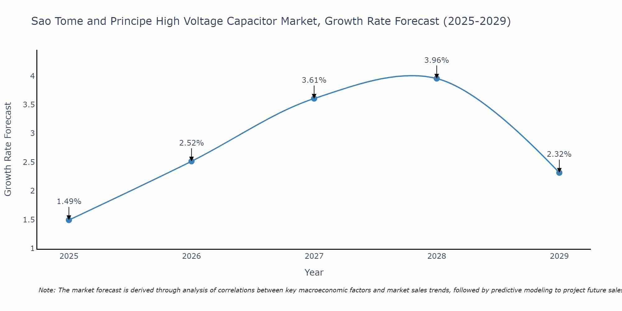 Sao Tome and Principe High Voltage Capacitor Market Growth Rate