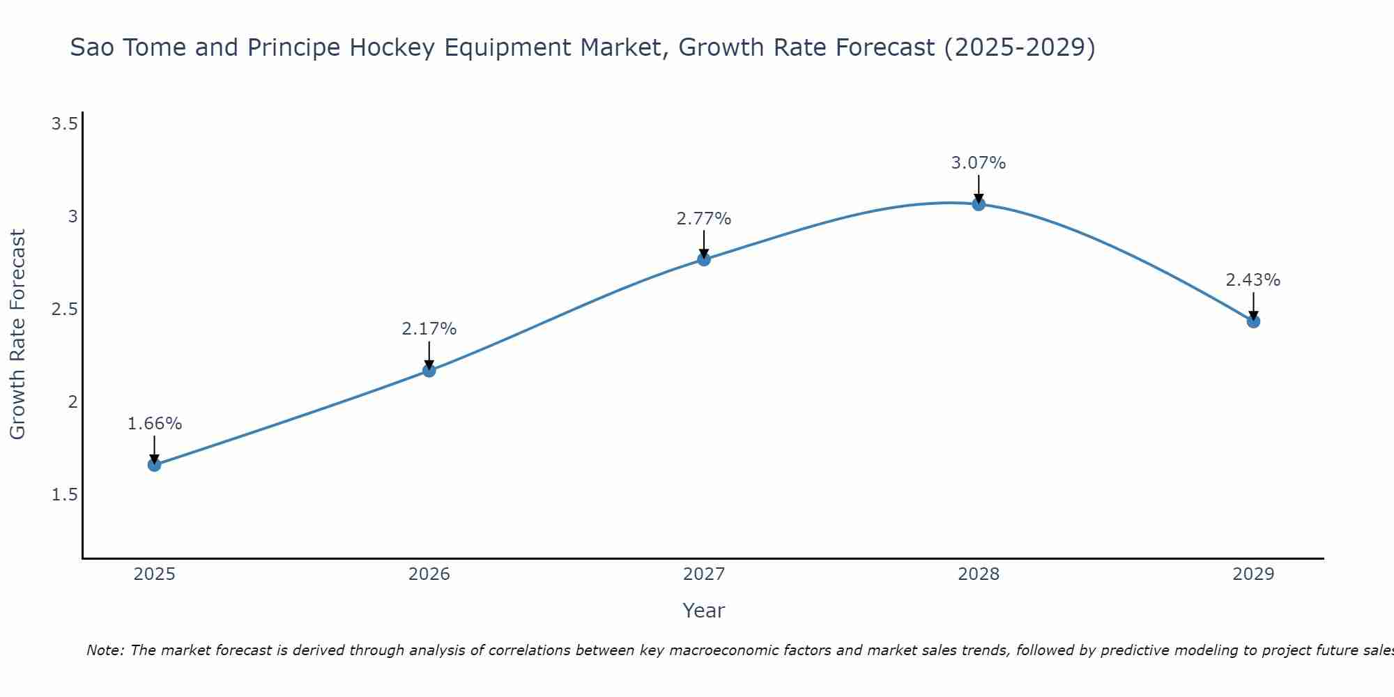 Sao Tome and Principe Hockey Equipment Market Growth Rate