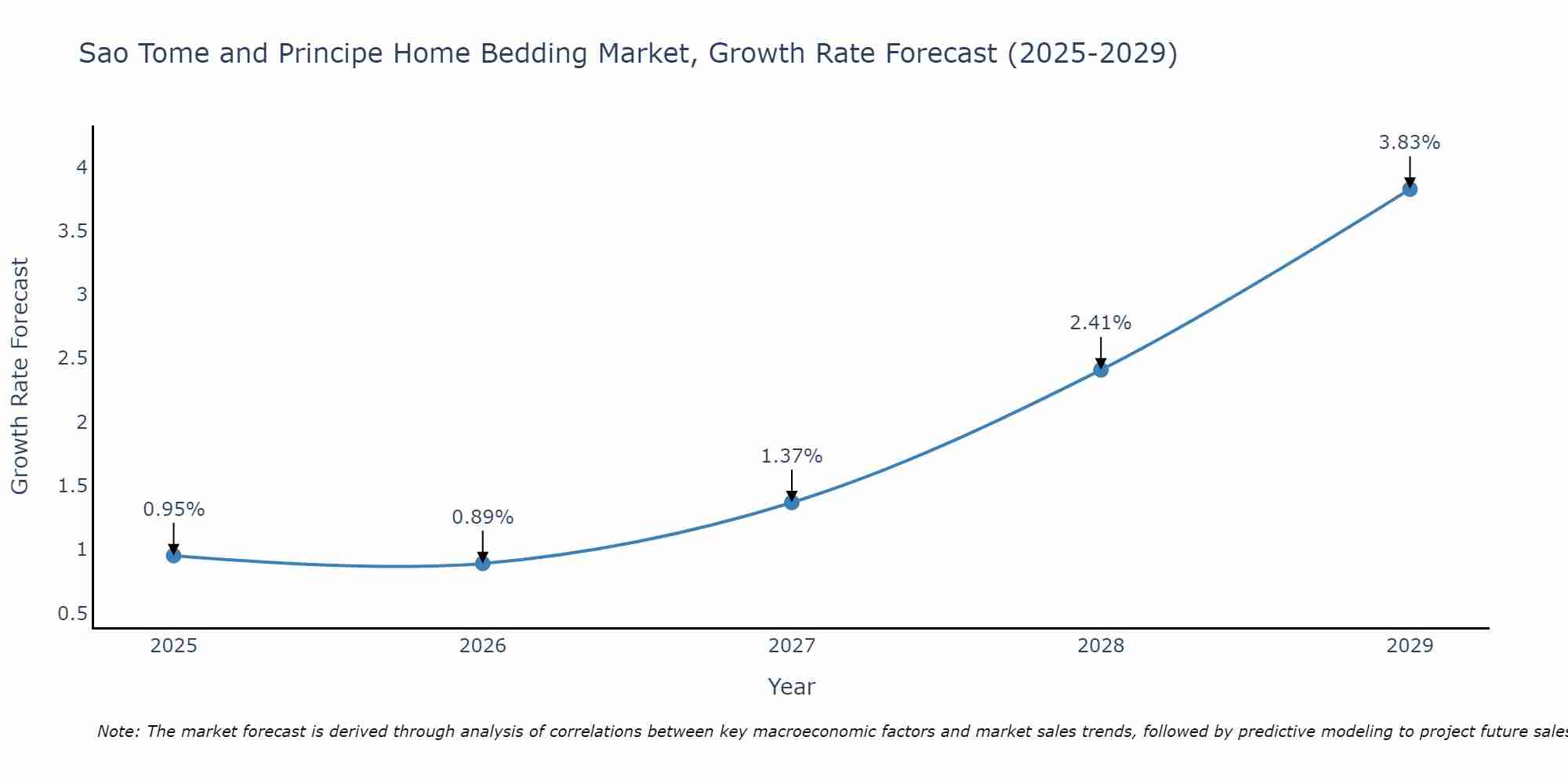 Sao Tome and Principe Home Bedding Market Growth Rate