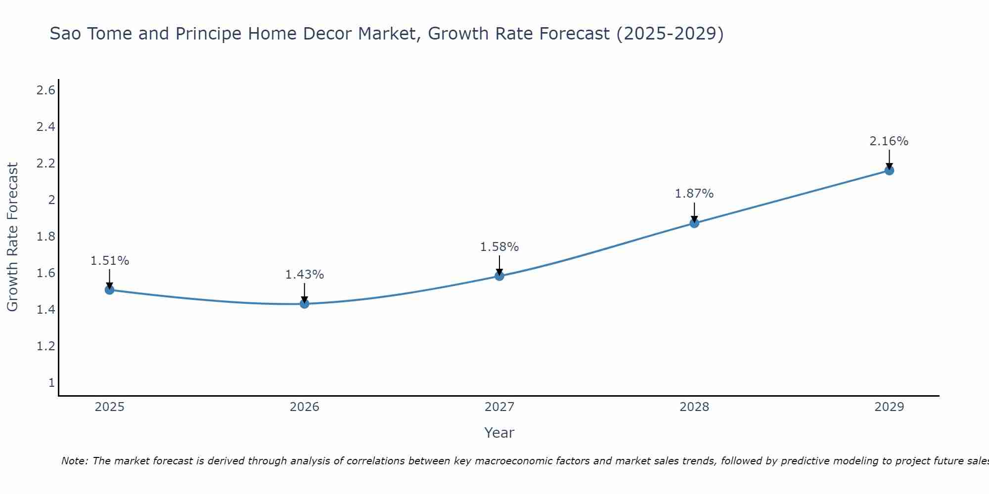 Sao Tome and Principe Home Decor Market Size Growth Rate