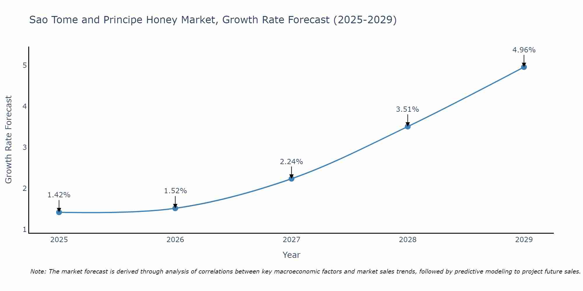 Sao Tome and Principe Honey Market Size Growth Rate