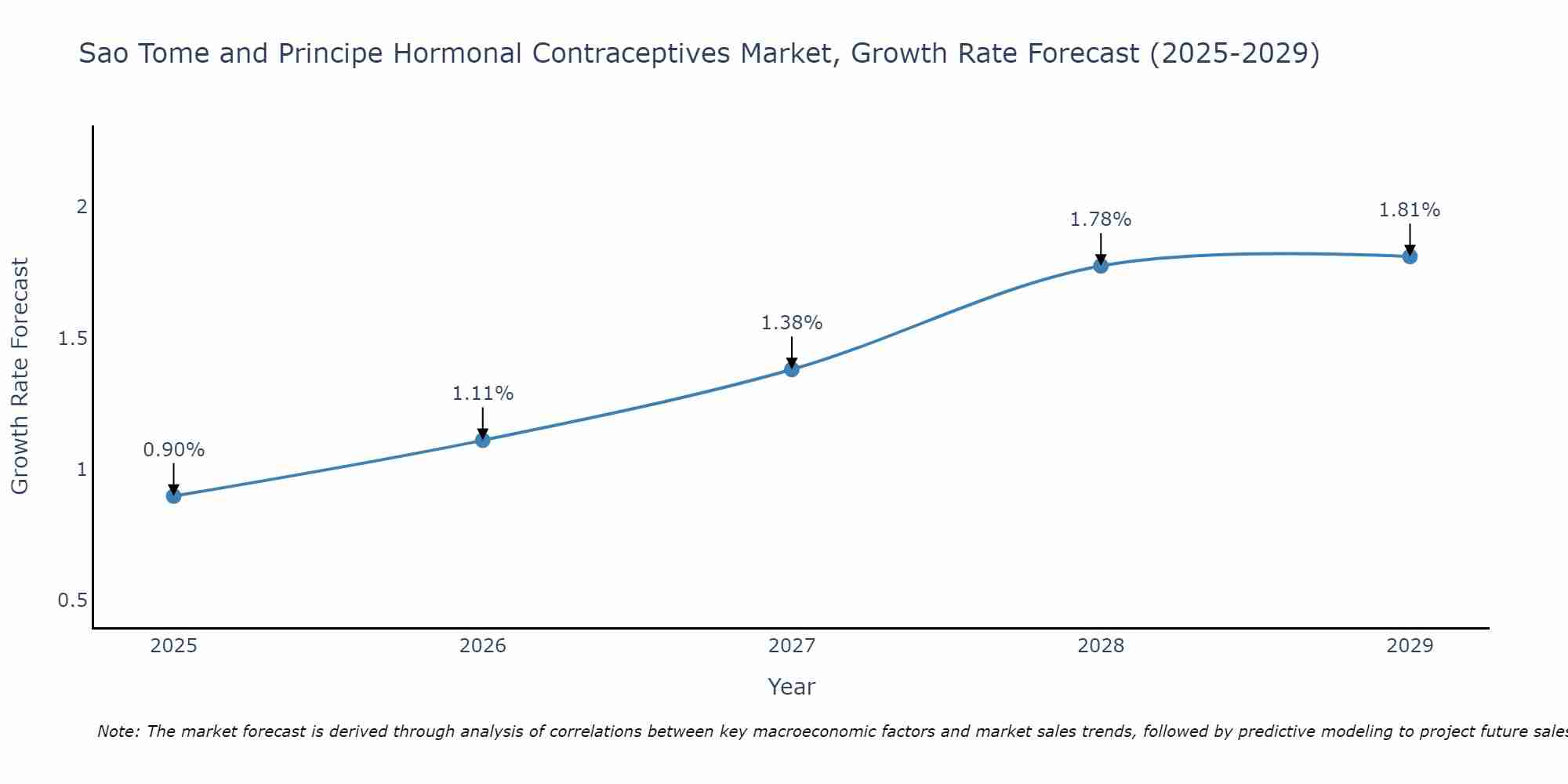 Sao Tome and Principe Hormonal Contraceptives Market Growth Rate