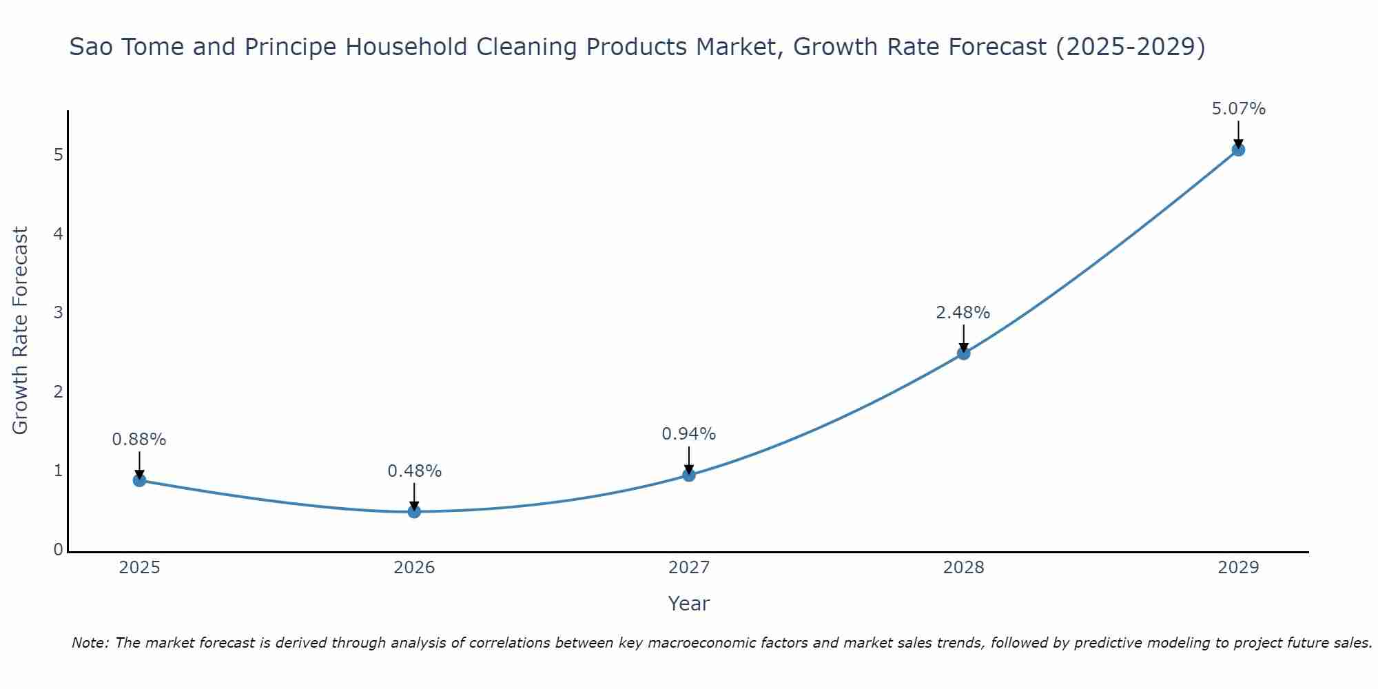 Sao Tome and Principe Household Cleaning Products Market Growth Rate