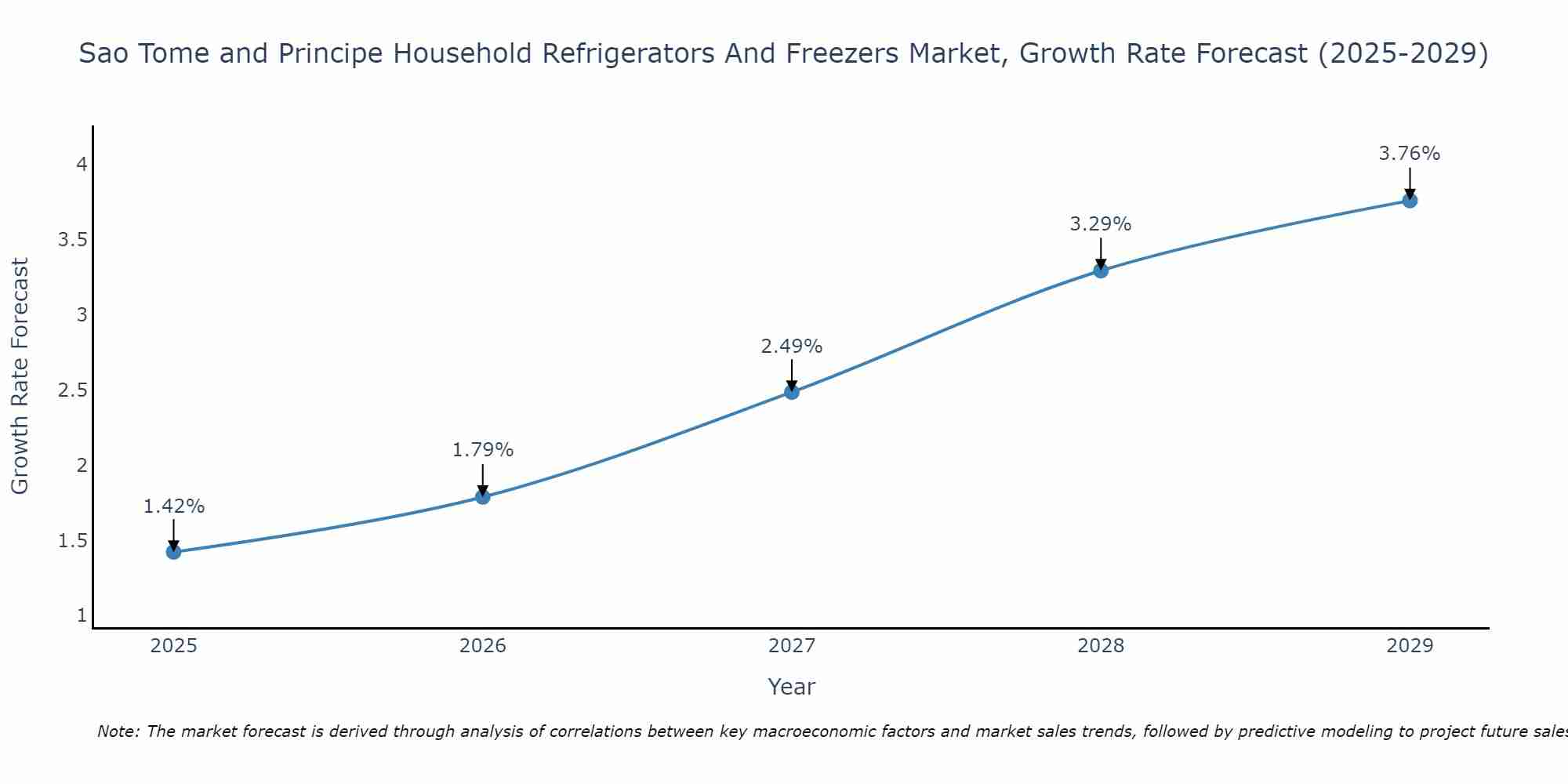 Sao Tome and Principe Household Refrigerators And Freezers Market Growth Rate