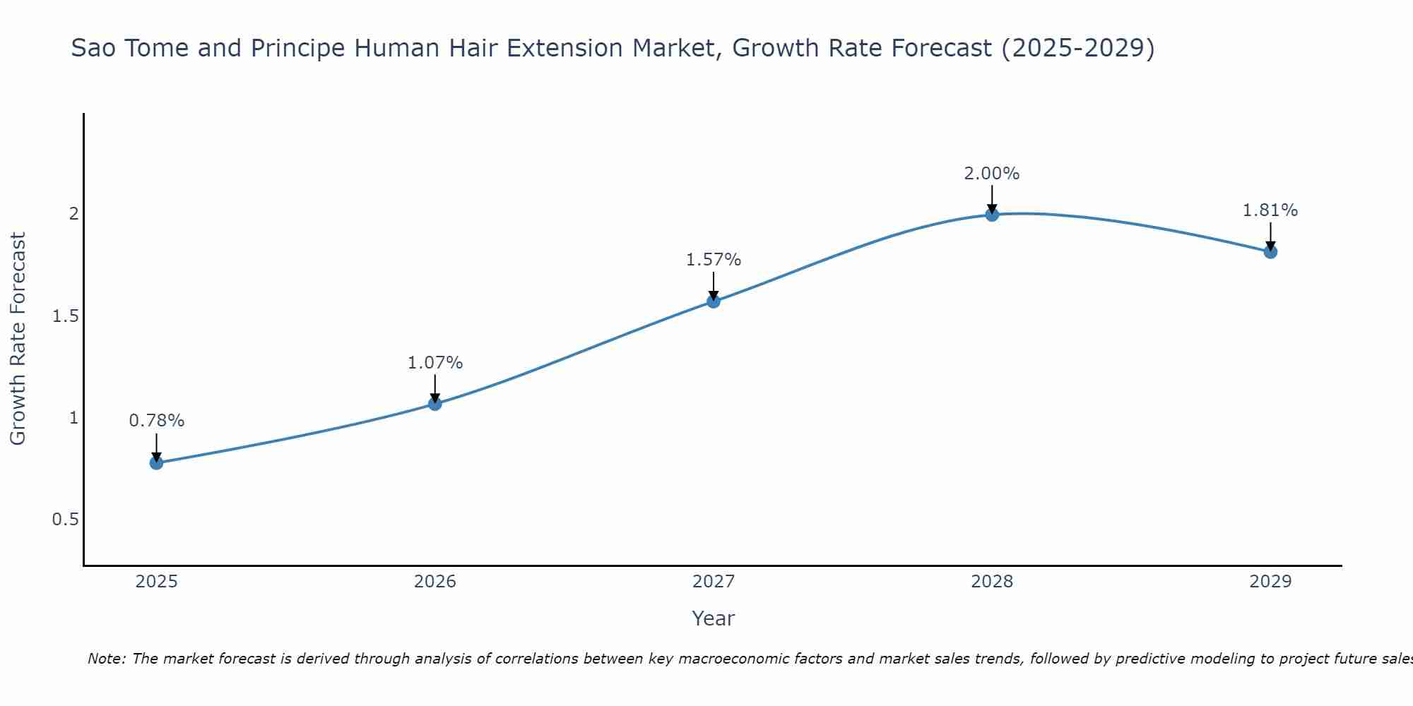 Sao Tome and Principe Human Hair Extension Market Growth Rate