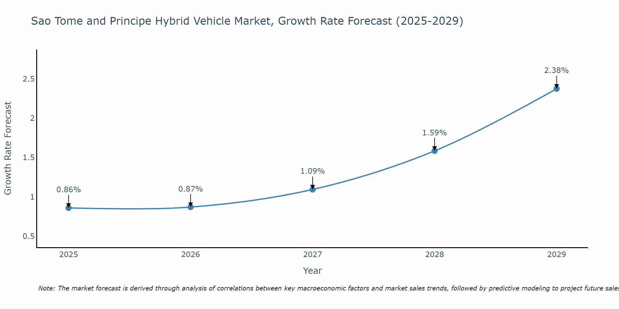Sao Tome and Principe Hybrid Vehicle Market Growth Rate