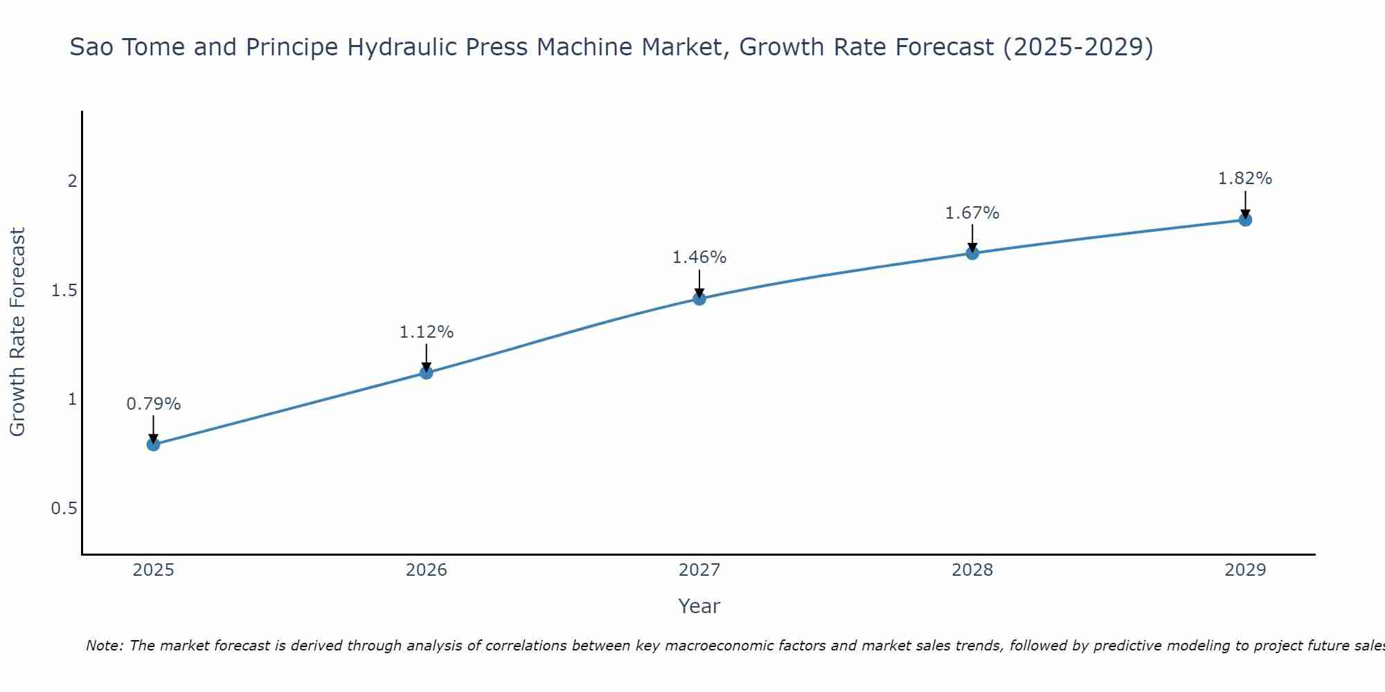 Sao Tome and Principe Hydraulic Press Machine Market Growth Rate