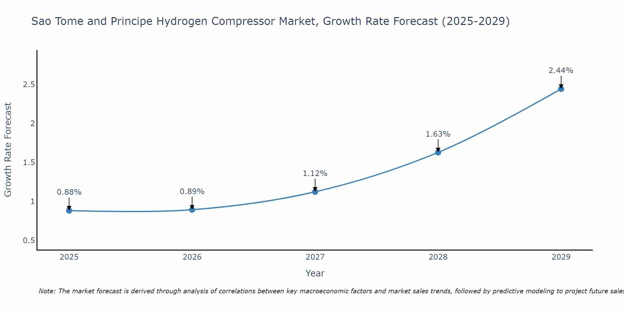 Sao Tome and Principe Hydrogen Compressor Market Growth Rate