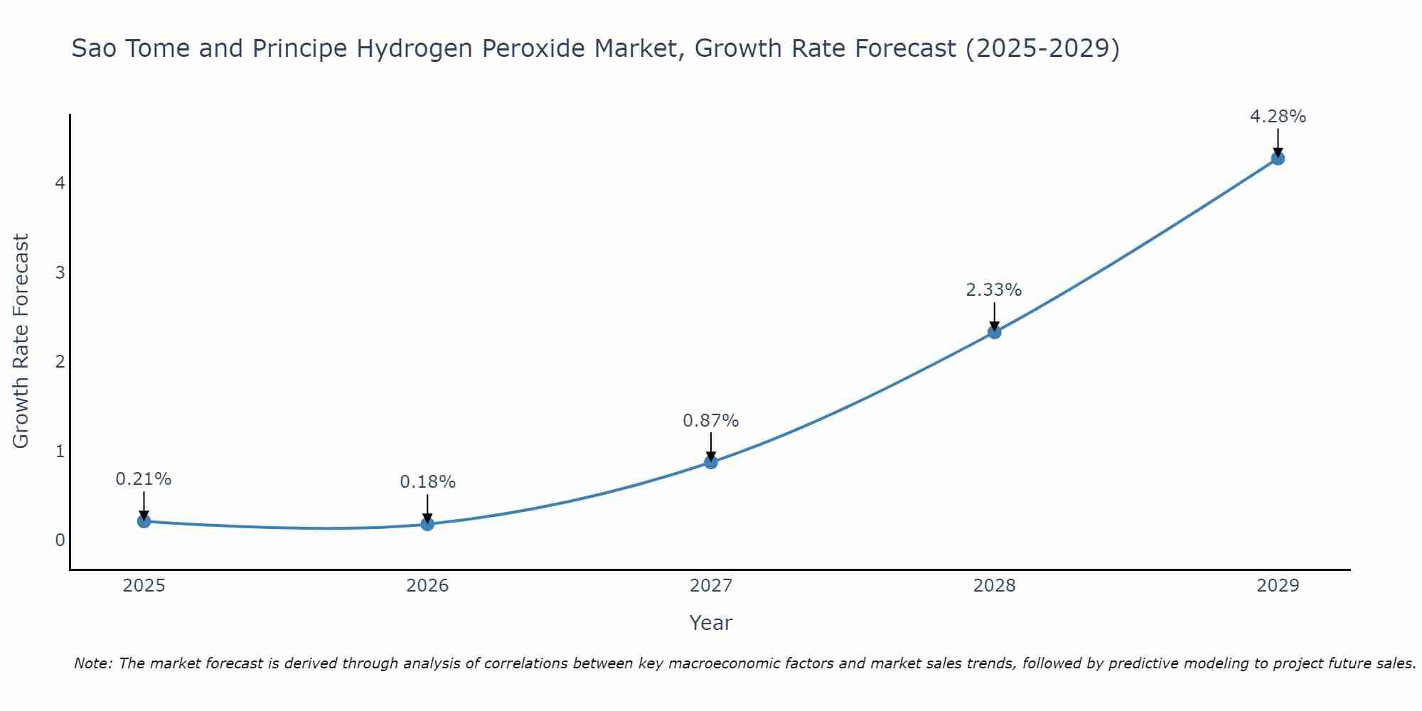 Sao Tome and Principe Hydrogen Peroxide Market Growth Rate